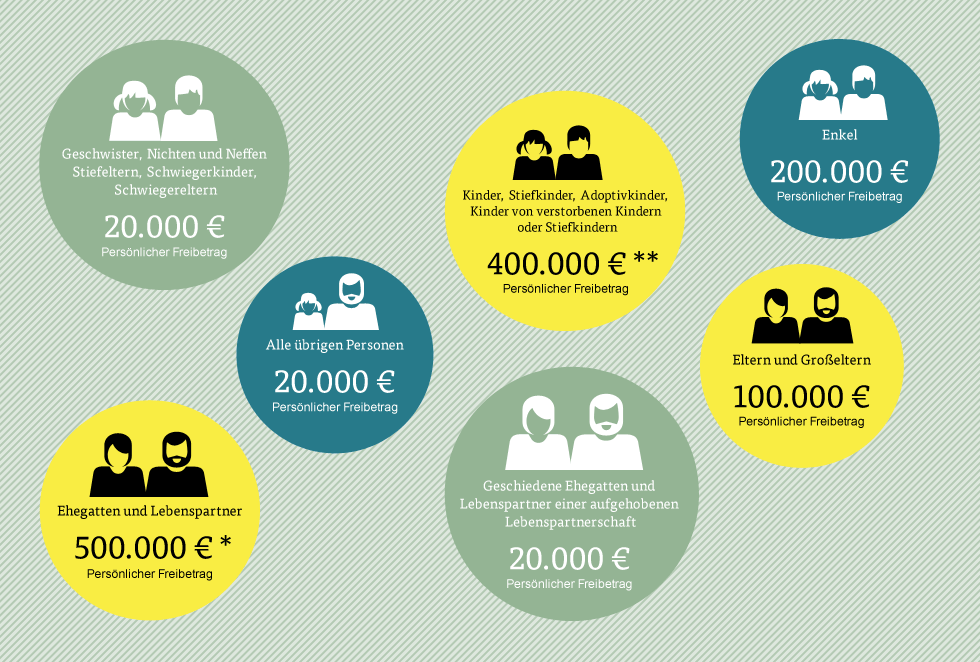 Infografik Erbstaftssteuer Persönlicher Freibetrag Infografik Erbstaftssteuer Persönlicher Freibetrag