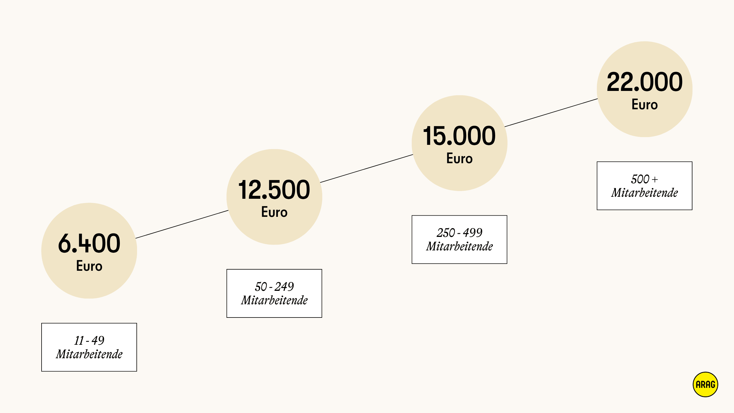 Durchschnittliche Abfindung nach Unternehmensgröße