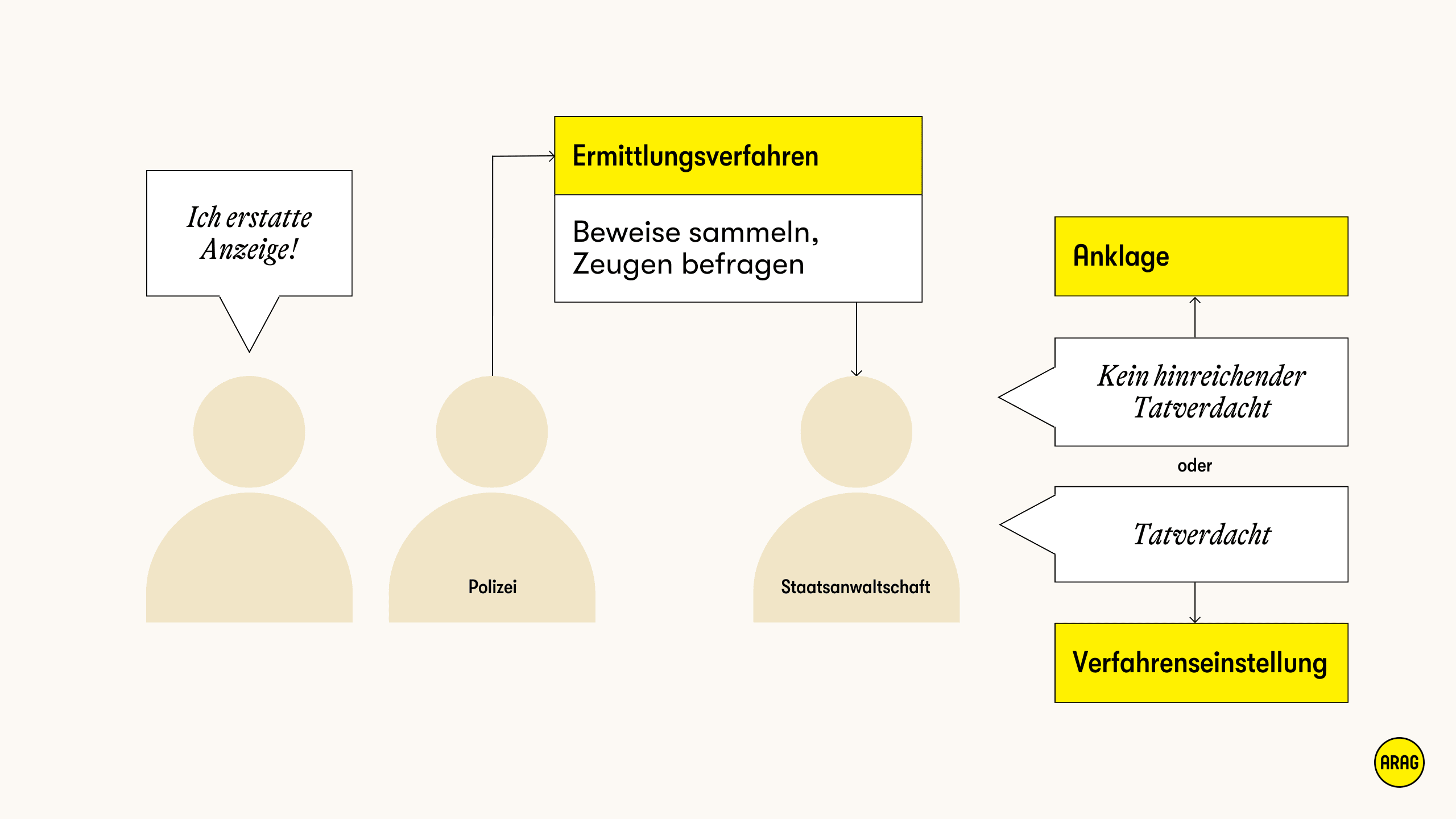 Von Anzeige zur Anklage: Polizei ermittelt, Staatsanwaltschaft entscheidet über Einstellung oder Anklage.