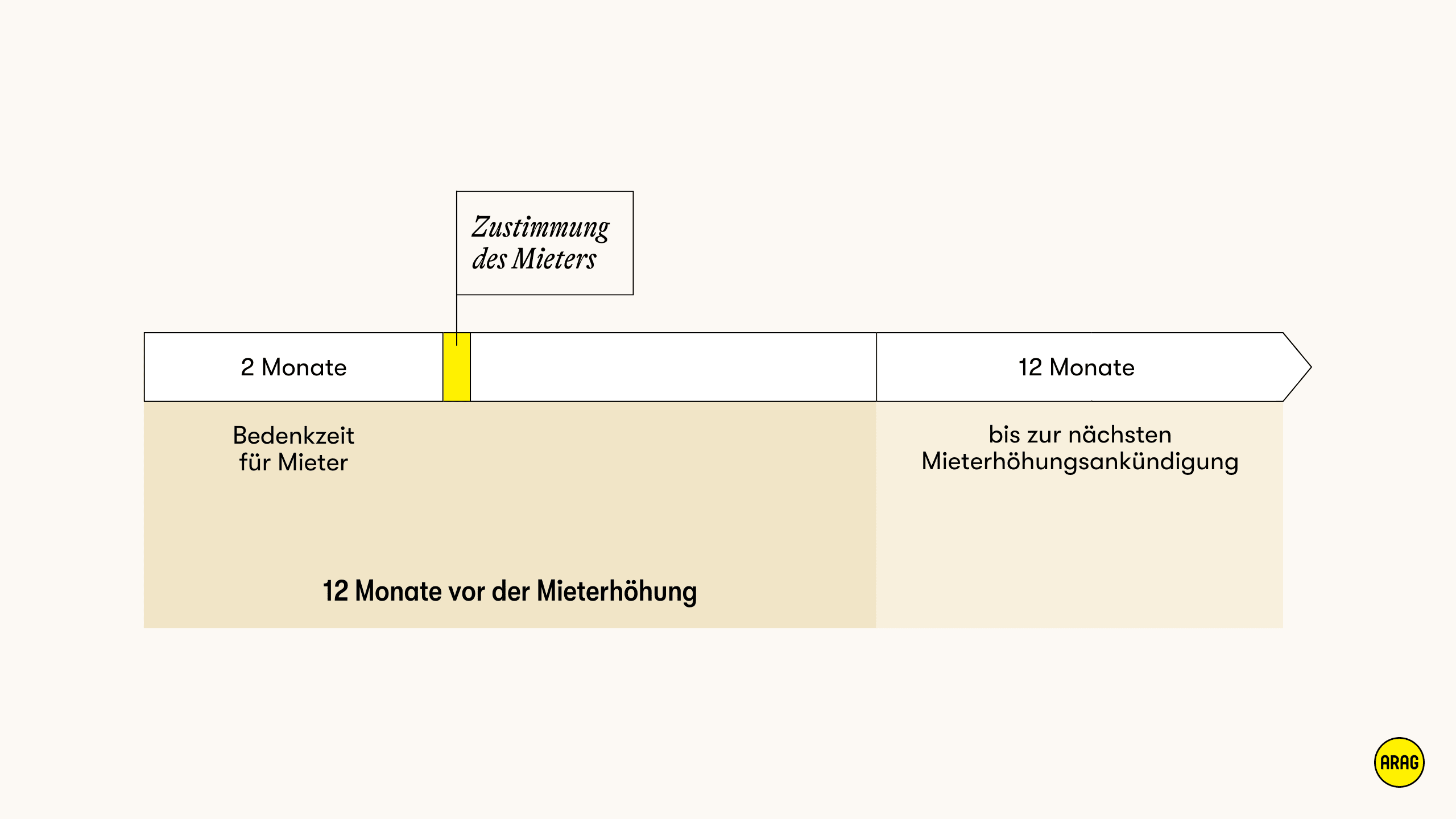 Zeitstrahl mit Fristen zur Mieterhöhung – 2 Monate Bedenkzeit, 12 Monate bis zur nächsten Ankündigung