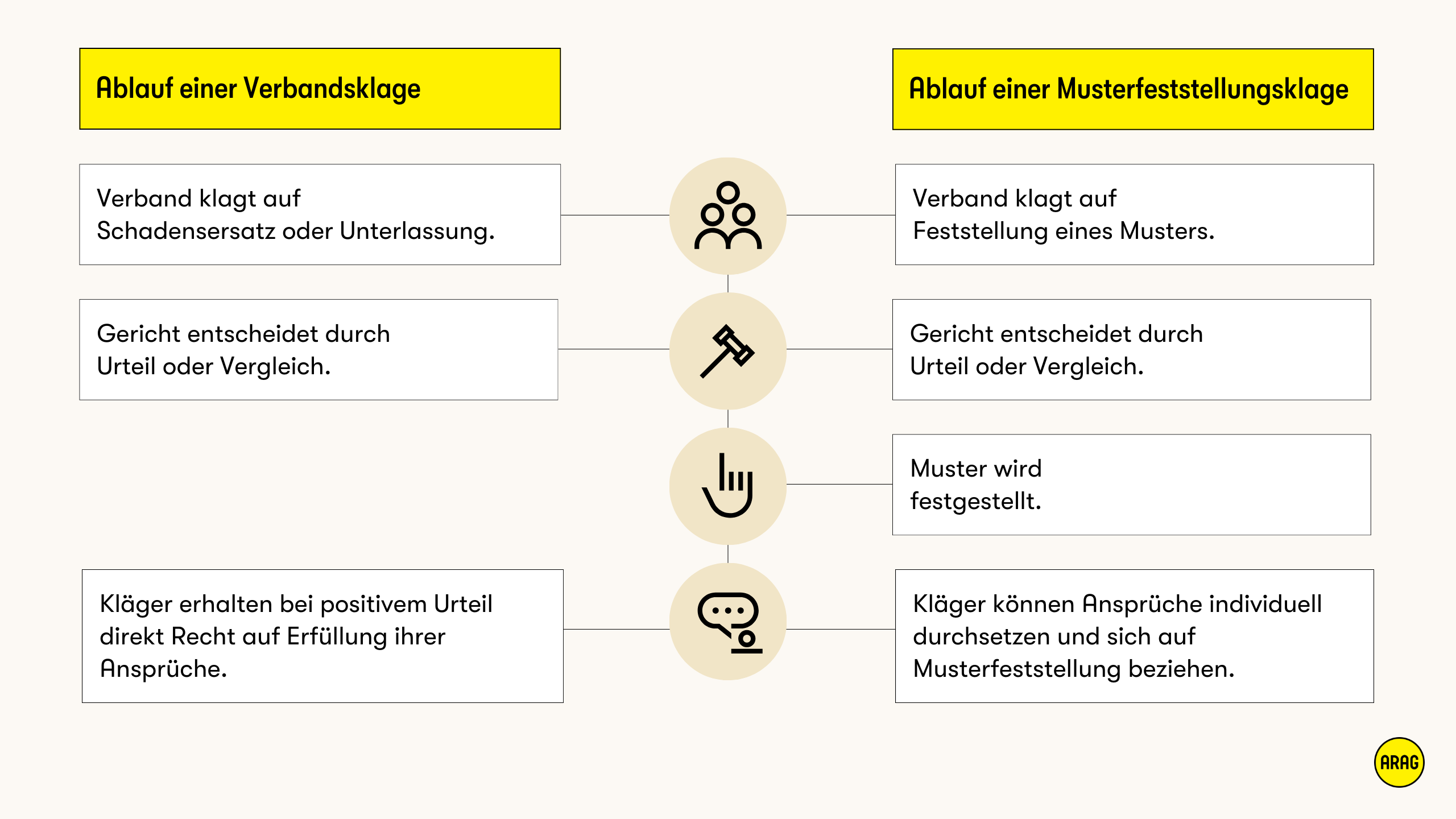 Verbandsklage führt direkt zu Ansprüchen, Musterfeststellungsklage nur zur Feststellung – Einzelklagen folgen.