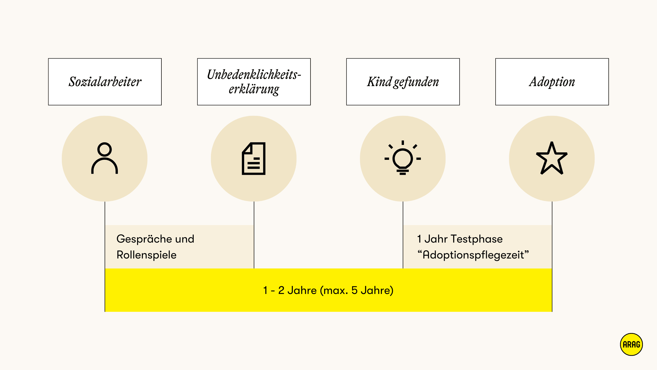 Adoptionsverfahren in vier Schritten: Sozialarbeiter, Unbedenklichkeitserklärung, Kind gefunden, Adoption.