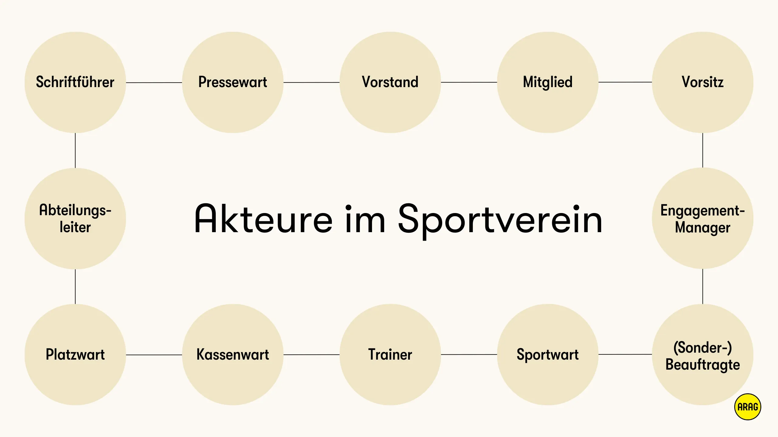 Übersicht der Akteure und Positionen in einem Sportverein