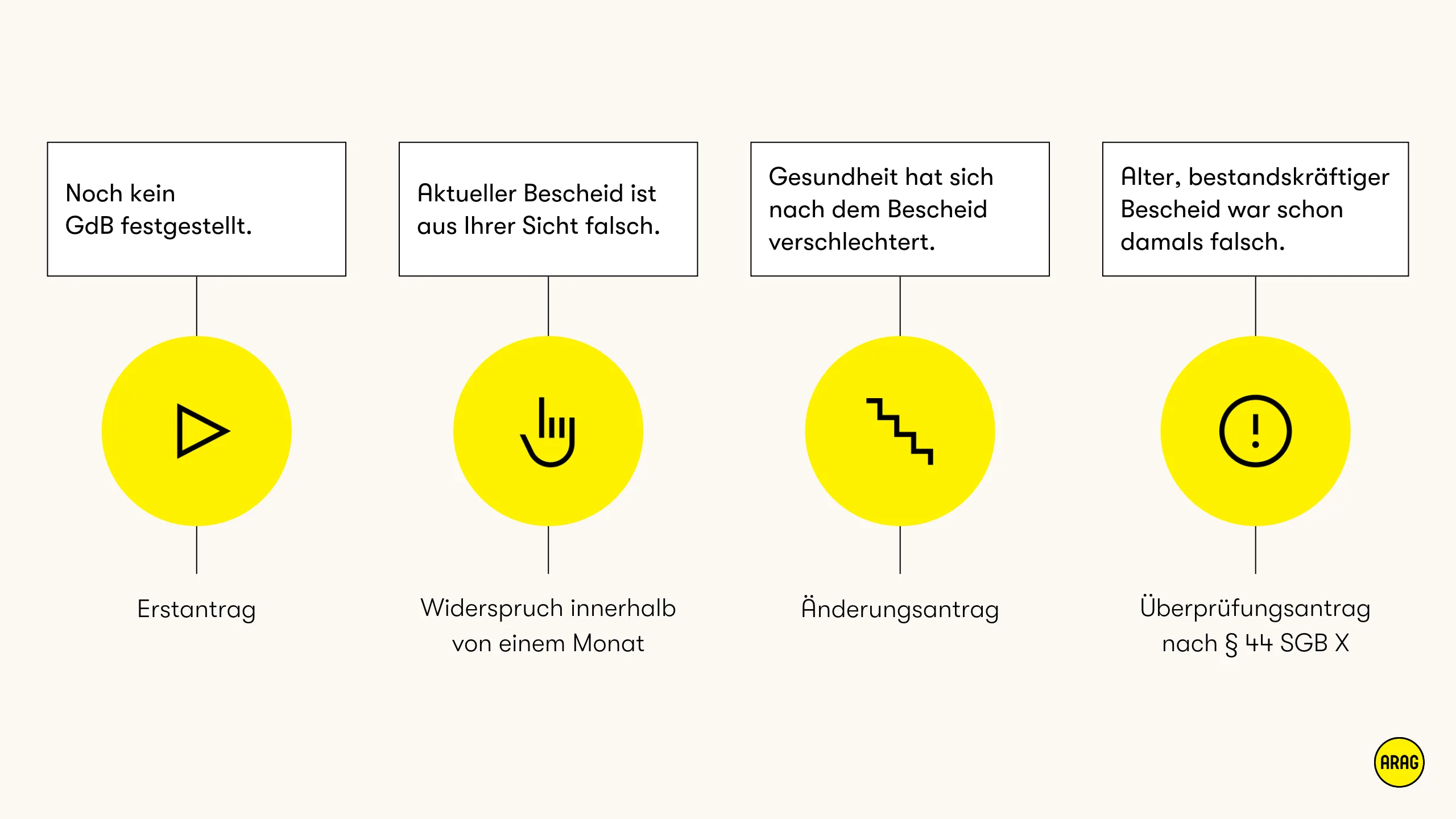 Grad der Behinderung (GdB) beantragen oder überprüfen lassen: Wann Erstantrag, Widerspruch, Änderungsantrag oder Überprüfungsantrag sinnvoll sind.