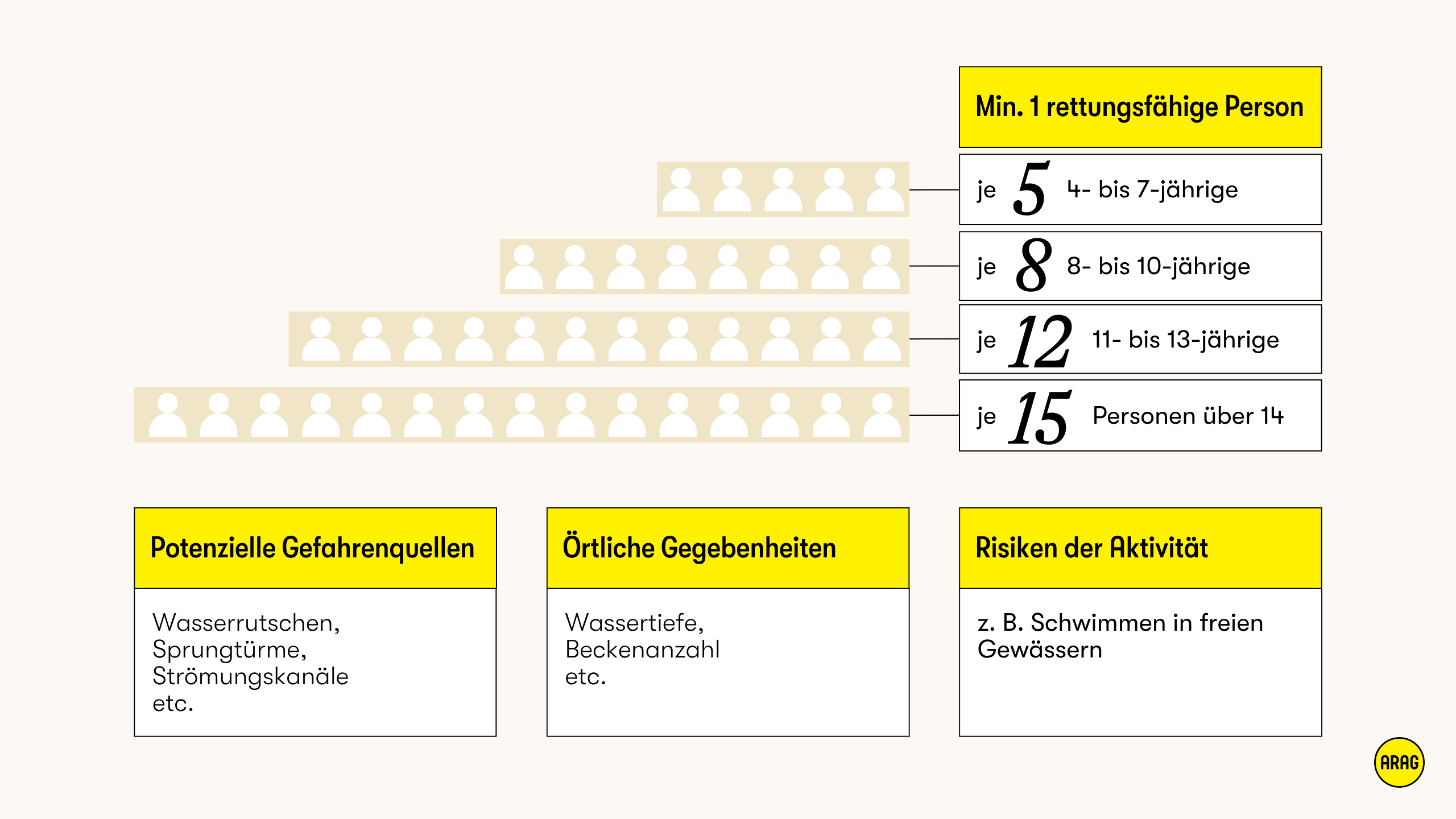 Betreuungsverhältnisse beim Schwimmen und Einflussfaktoren wie Alter der Gruppe und örtliche Risiken
