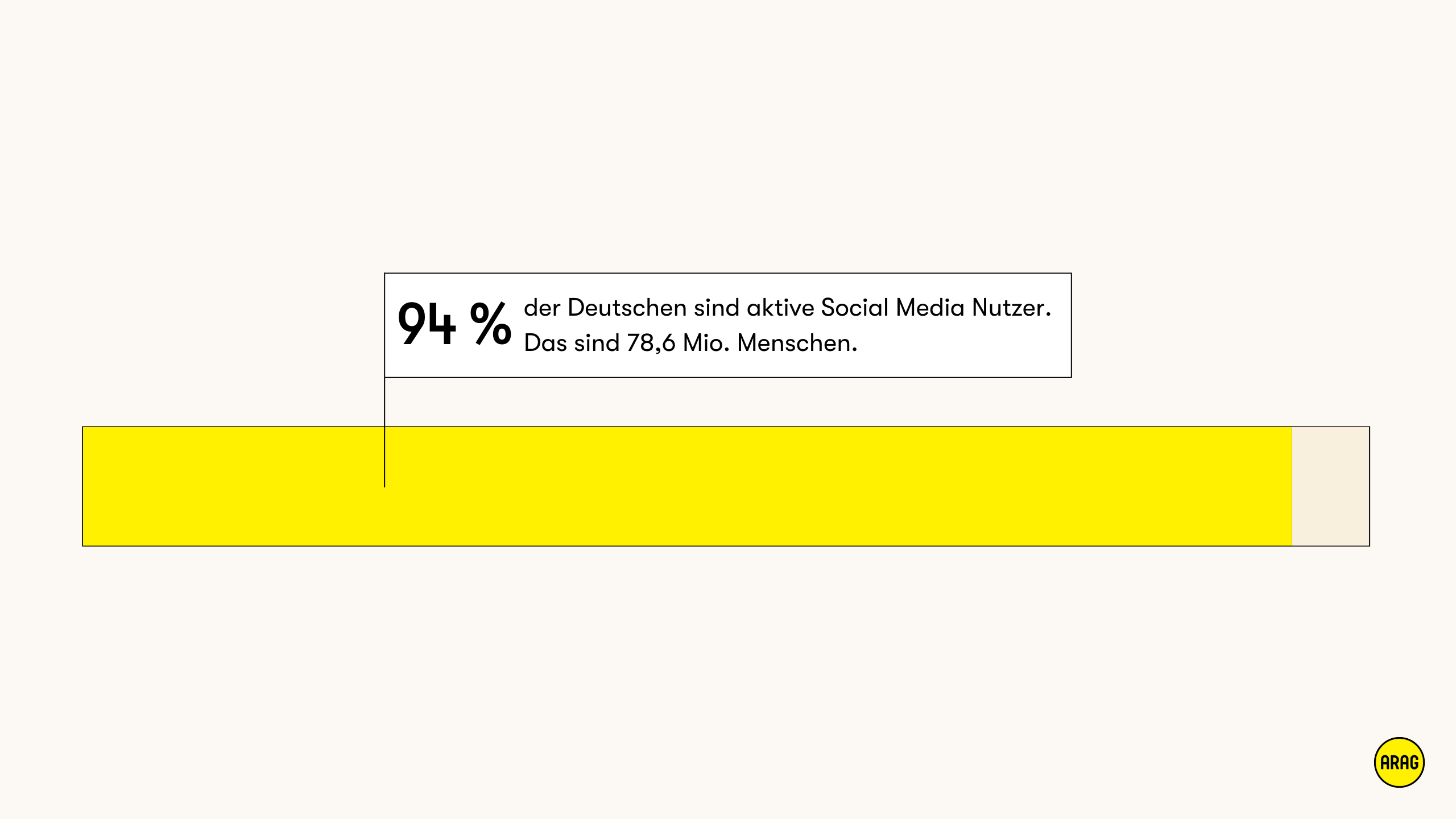 94 % der Bevölkerung nutzen Social Media