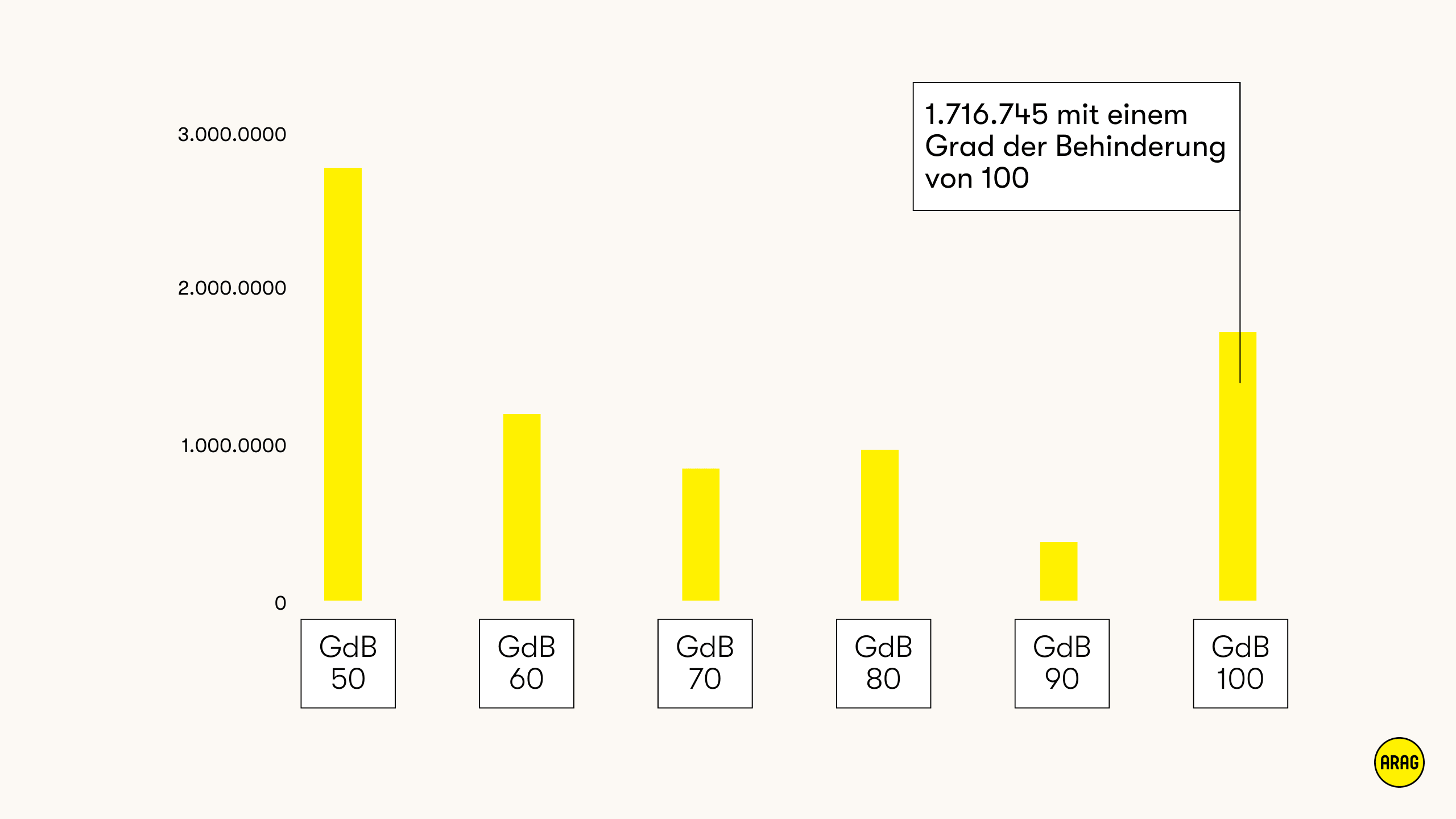 Meiste Menschen mit GdB 50 oder 100. 1,7 Mio. Personen haben einen Grad der Behinderung von 100.