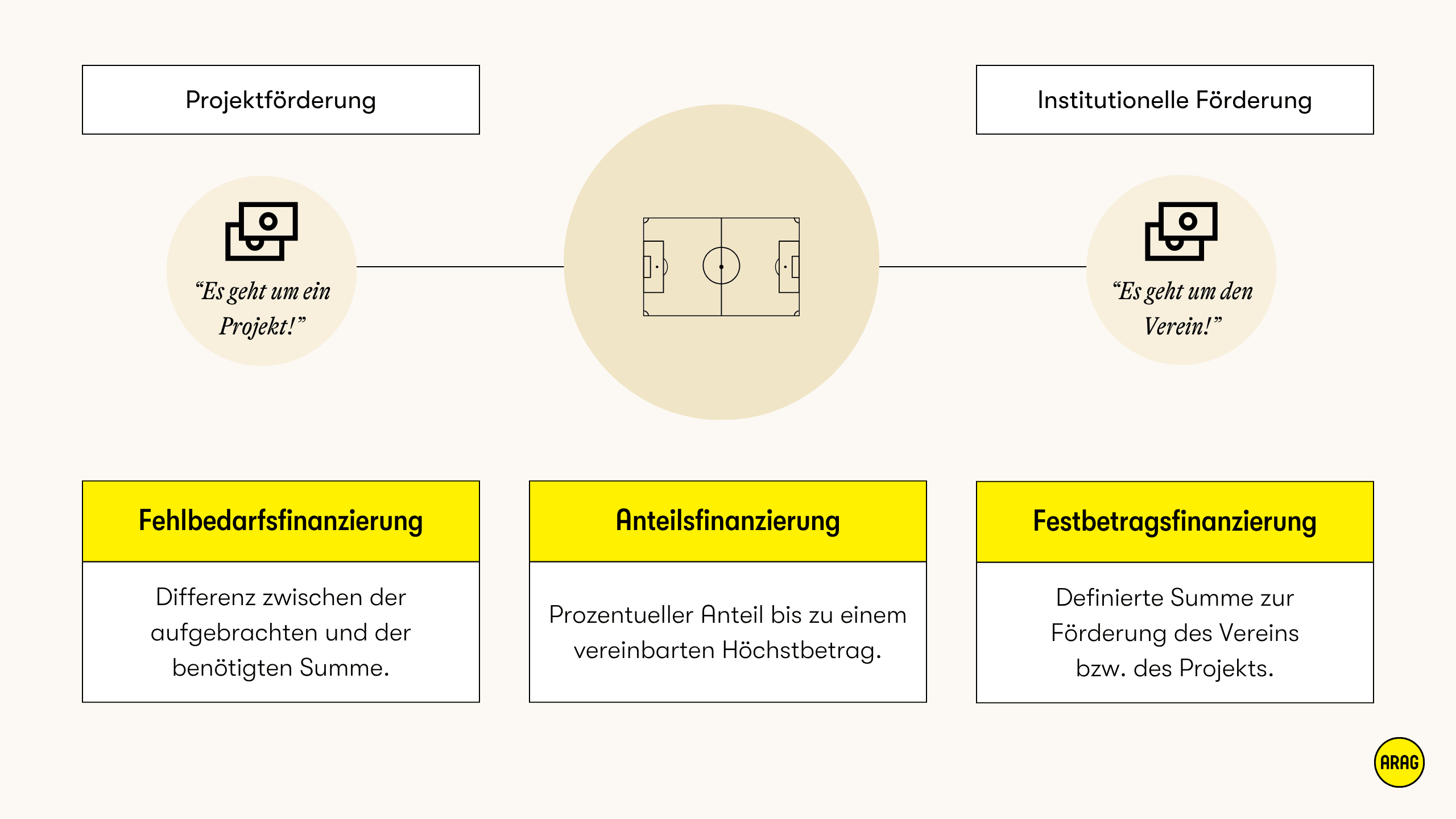 Übersichtsgrafik zu Projektförderung und institutioneller Förderung mit den Finanzierungsarten Fehlbedarfs-, Anteils- und Festbetragsfinanzierung.