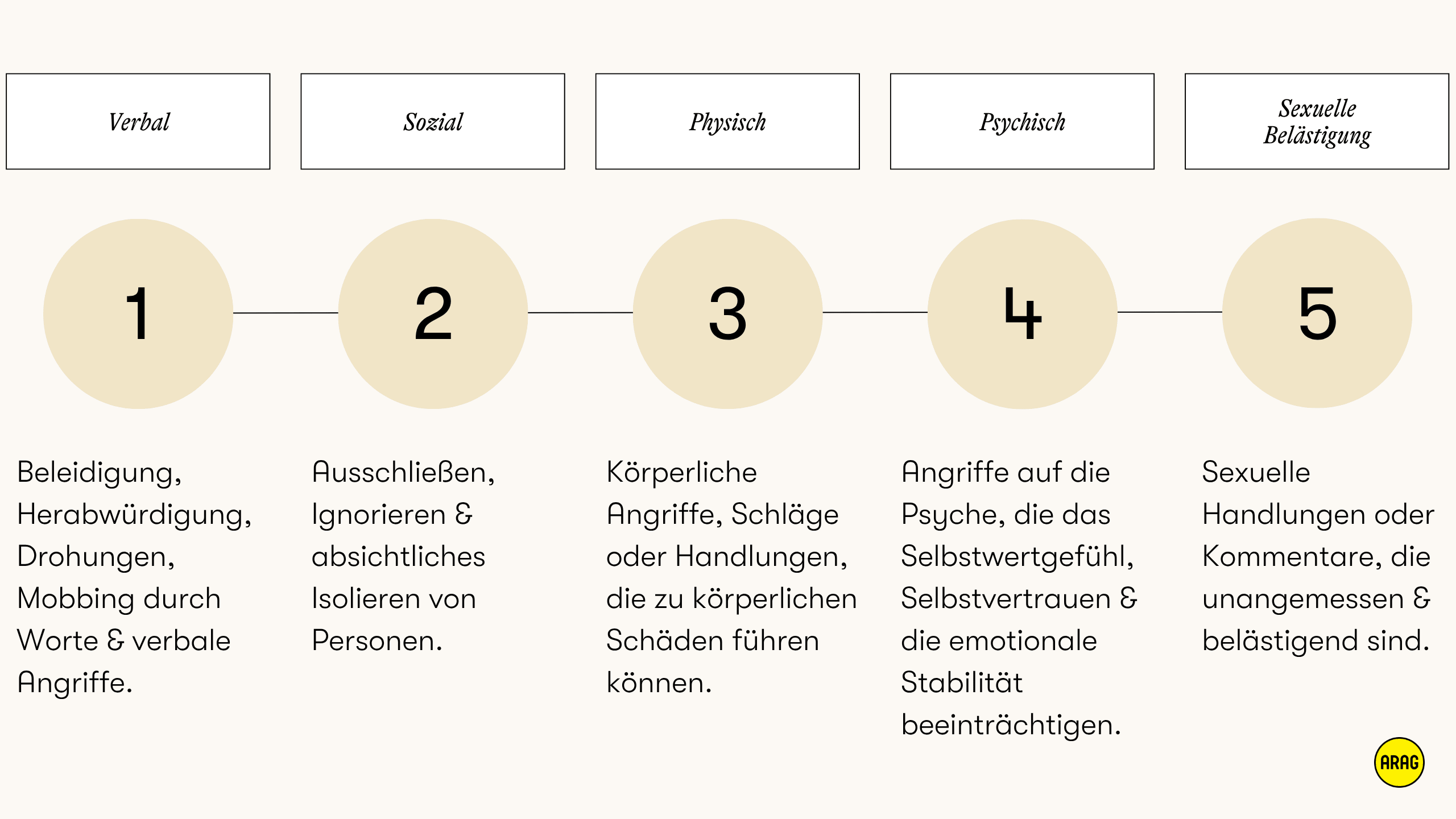 Fünf Arten von Mobbing werden in einer horizontalen Aufzählung dargestellt: Verbal – Beleidigungen, Herabwürdigungen, Drohungen oder Mobbing durch Sprache. Sozial – gezieltes Ausschließen, Ignorieren oder Isolieren von Menschen. Physisch – körperliche Gewalt, Schläge oder schädigende Handlungen. Psychisch – Angriffe auf Selbstwertgefühl, Vertrauen oder emotionale Stabilität. Sexuelle Belästigung – unangemessene Kommentare oder Handlungen sexueller Natur.