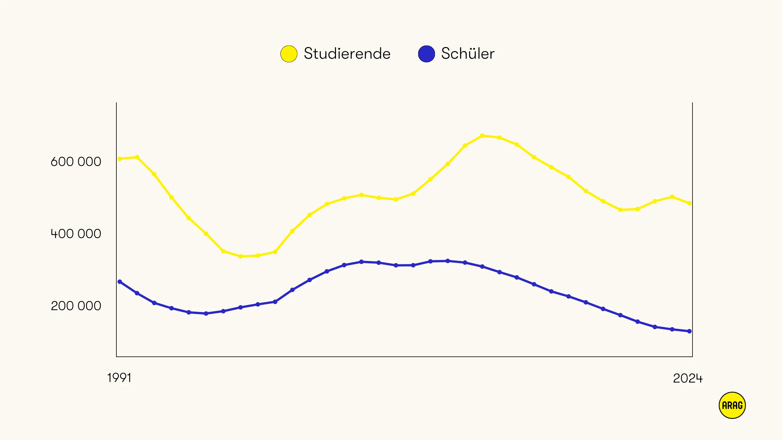Zwei Linien zeigen die Anzahl der BAföG-Geförderten von 1991 bis 2024