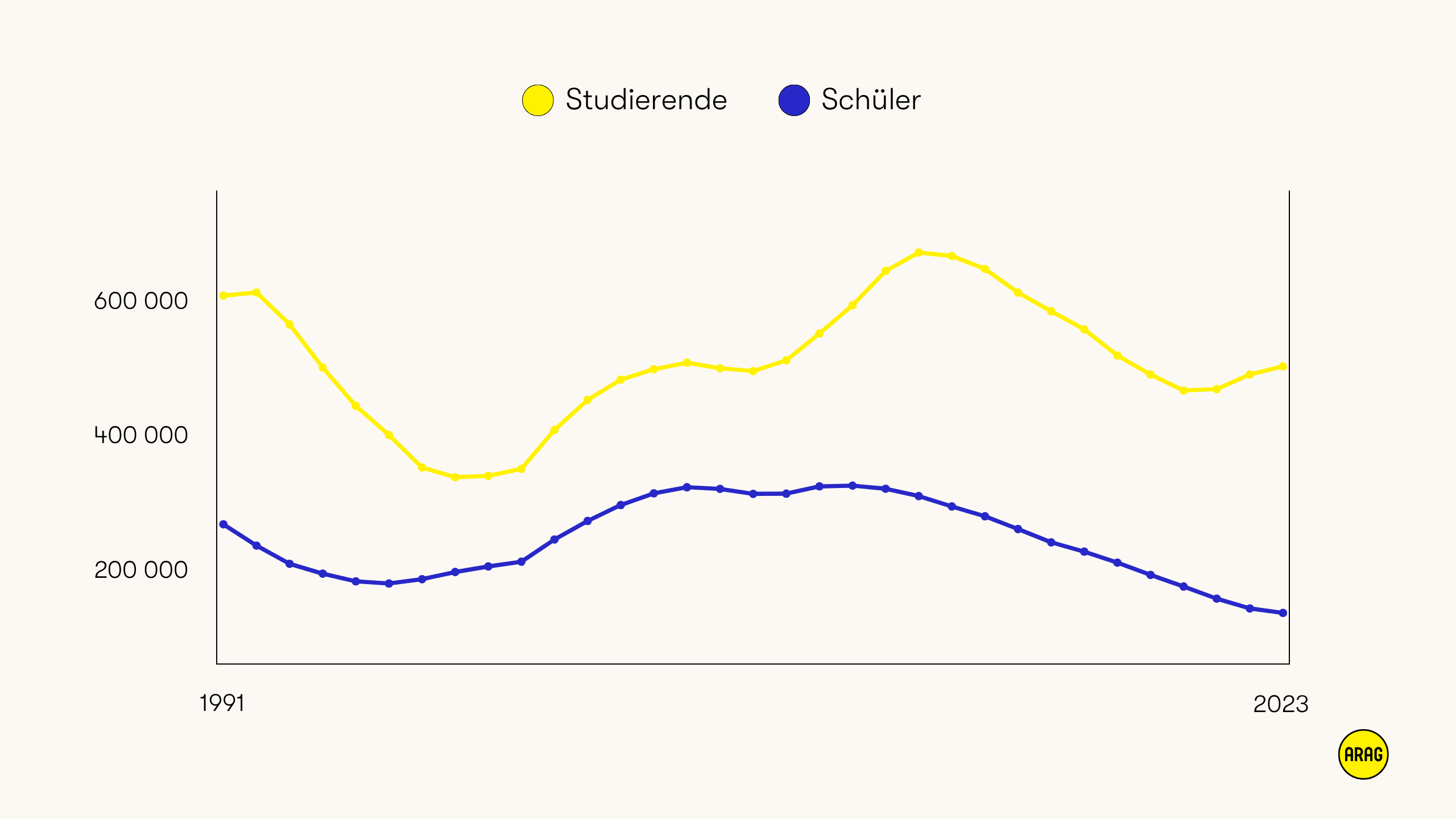 Zwei Linien zeigen die Anzahl der BAföG-Geförderten von 1991 bis 2023
