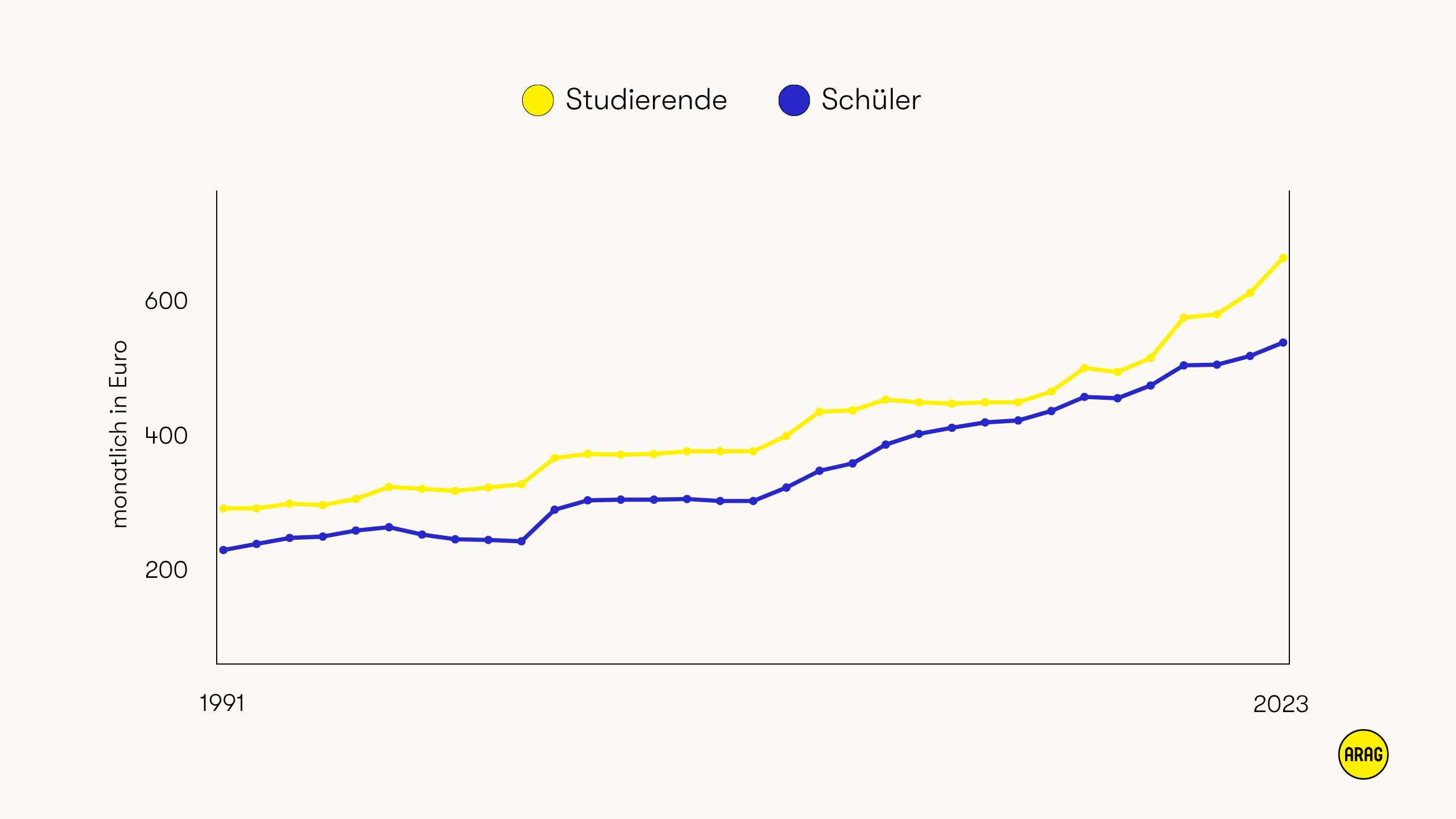 Durchschnittlicher monatlicher BAföG-Betrag in € für Studierende und Schüler von 1991 bis 2023
