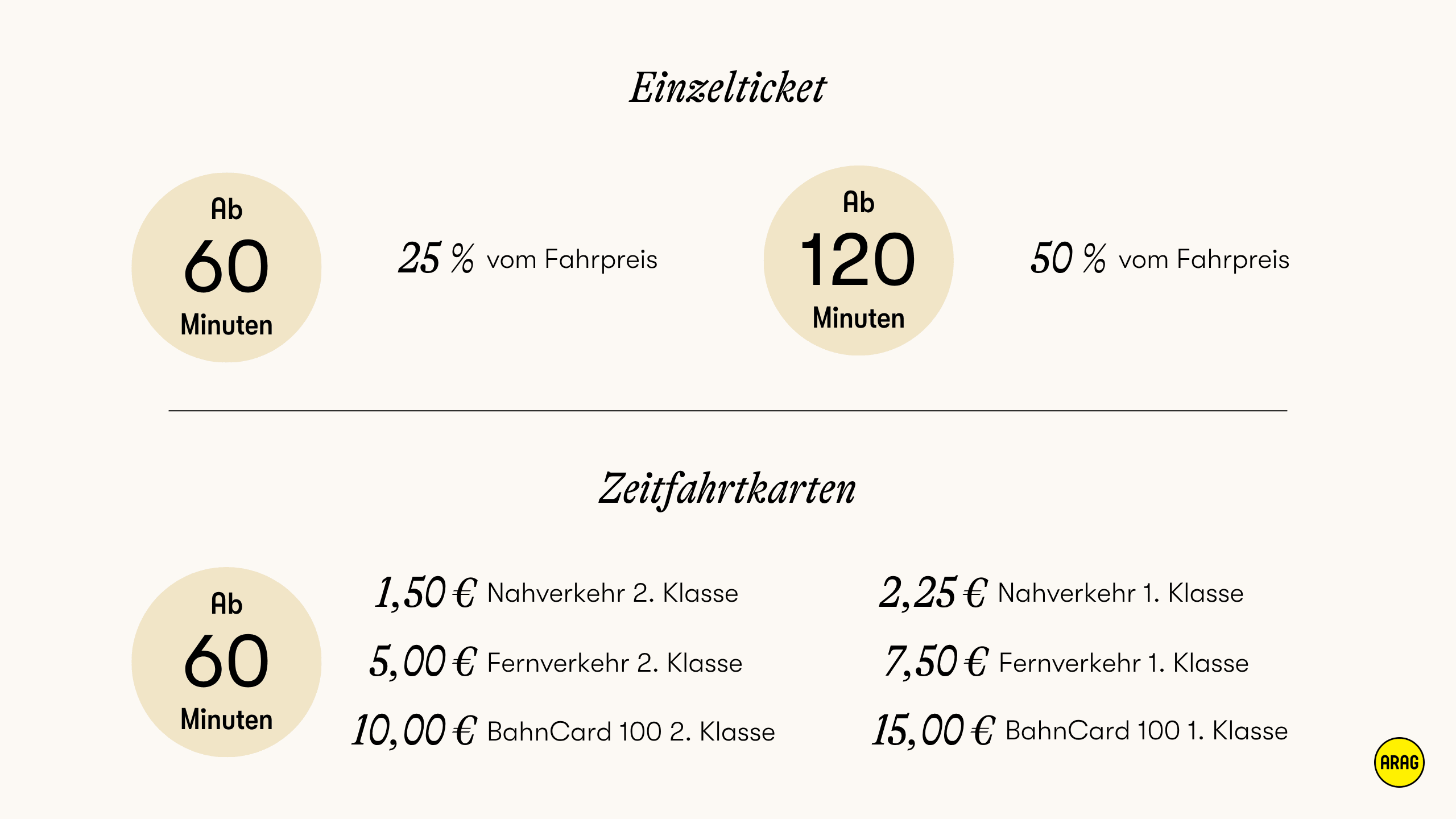 Erstattung bei Bahnverspätungen für Einzel- und Zeitfahrkarten