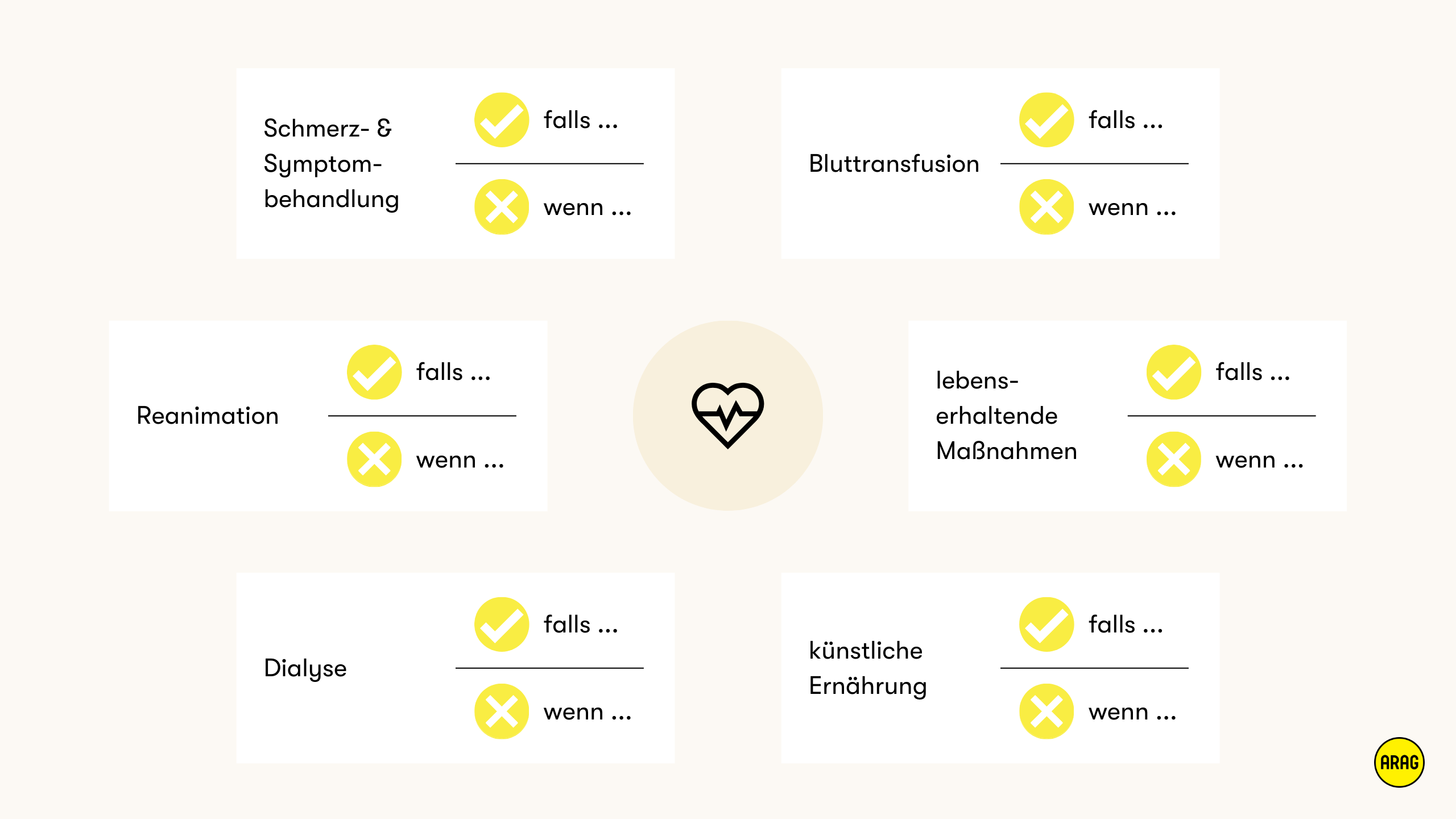 Patientenverfügung kann Behandlungen wie Reanimation, künstliche Ernährung oder Dialyse unter Bedingungen zulassen oder ablehnen.