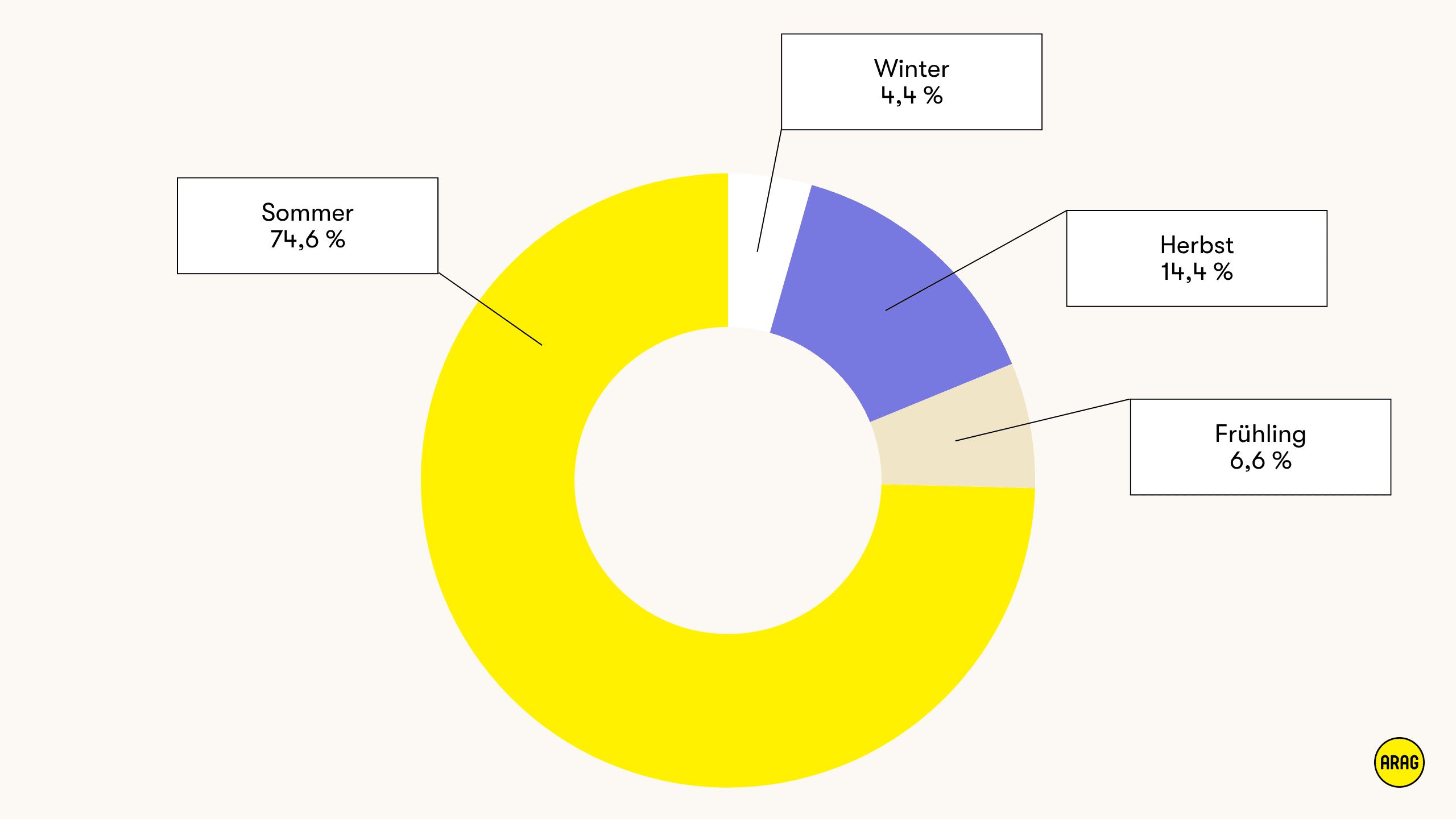 Kreisdiagramm zur Haupturlaubszeit: 74,6 % machen im Sommer Urlaub, nur 4,4 % im Winter