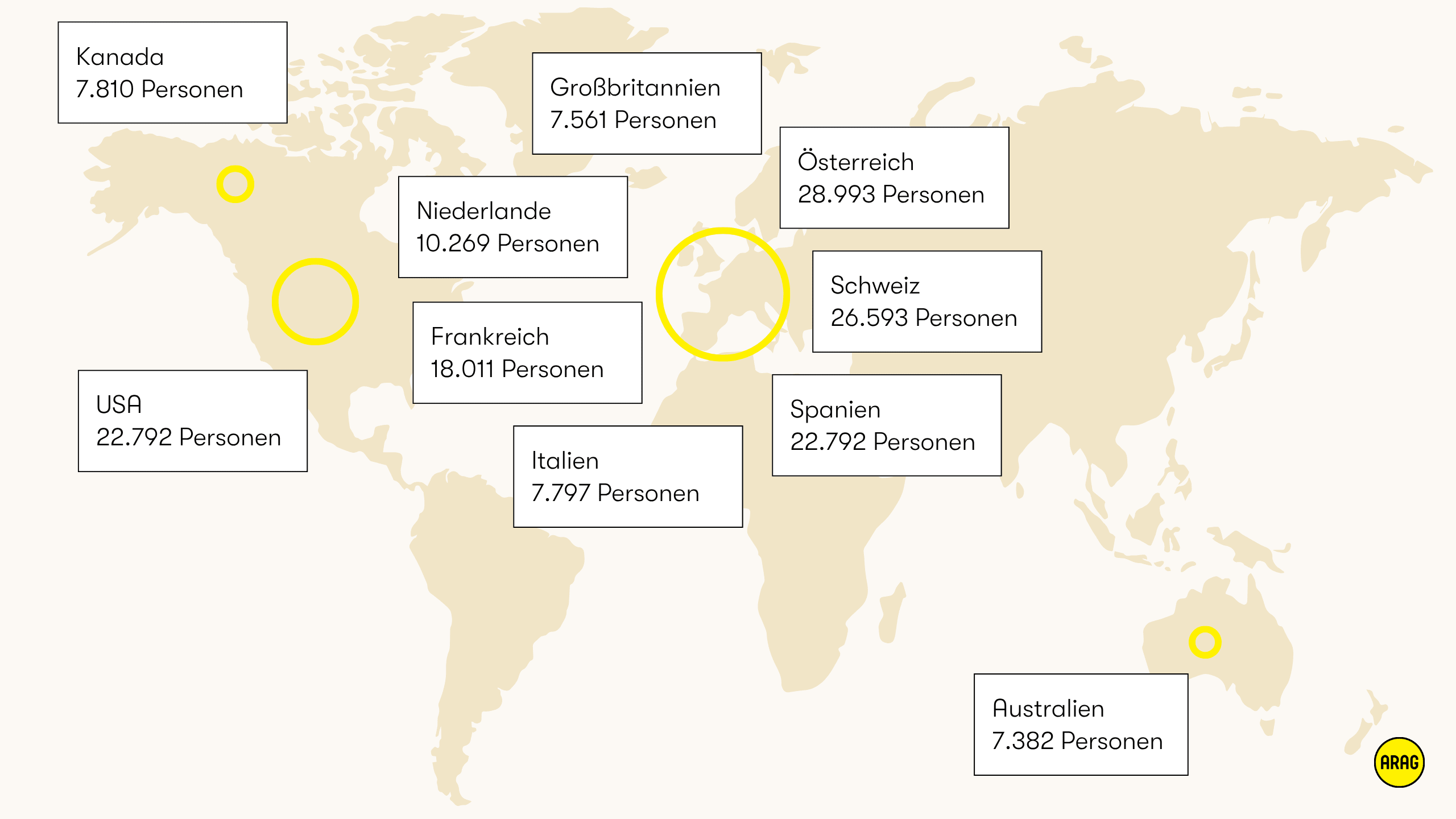 Auswanderungszahlen deutscher Rentner nach Ländern, mit Österreich (28.993), Schweiz (26.593) und Spanien (22.792) an der Spitze
