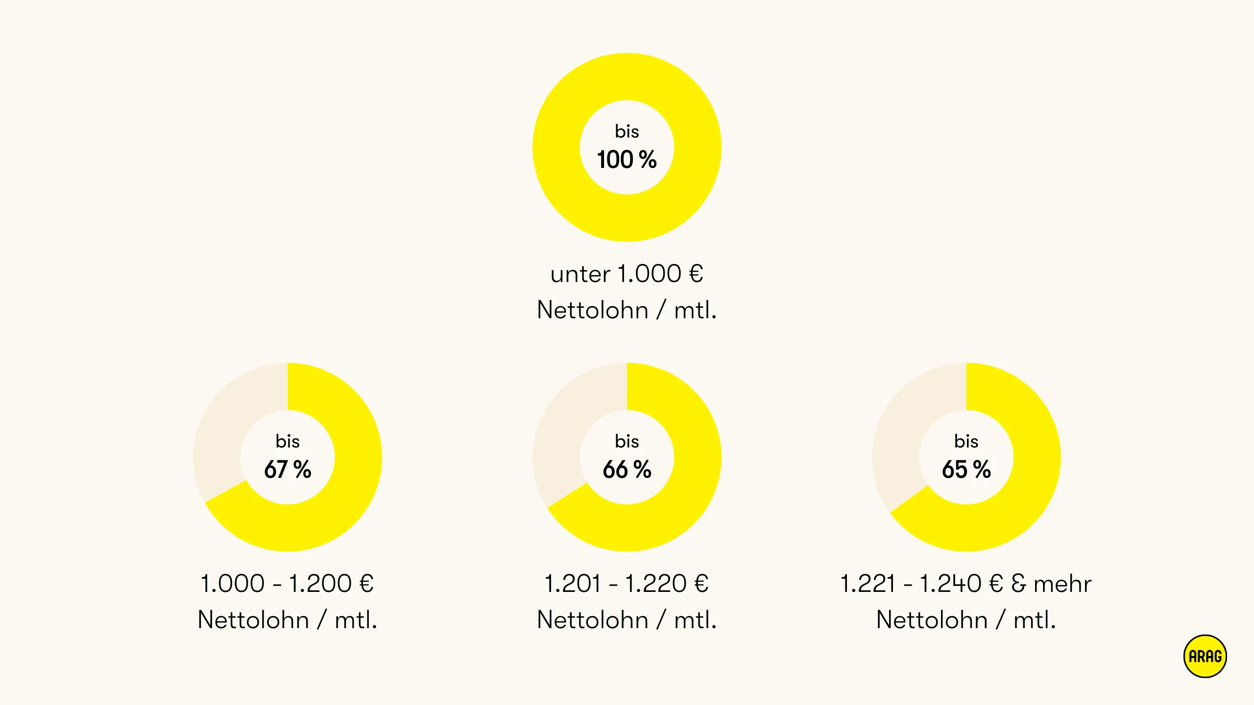 Höhe des Elterngeldes in Abhängigkeit vom Nettoeinkommen.