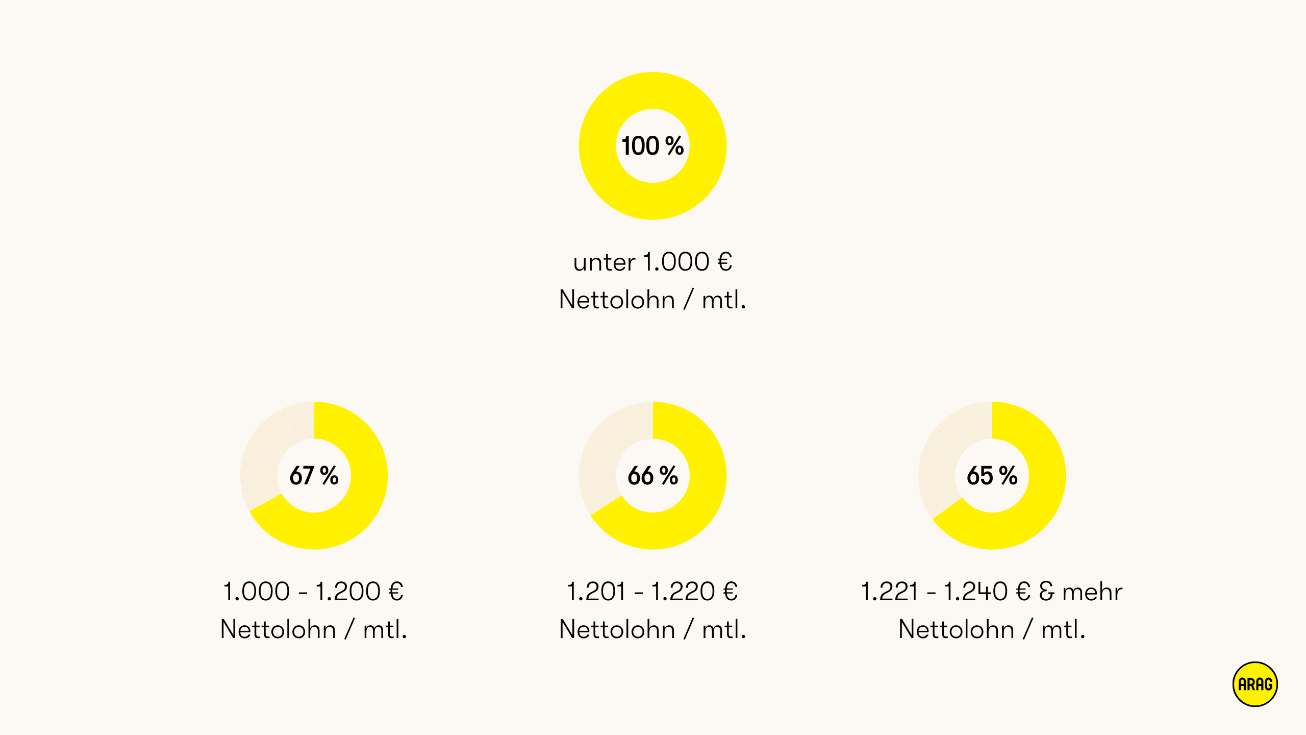 Höhe des Elterngeldes in Abhängigkeit vom Nettoeinkommen.