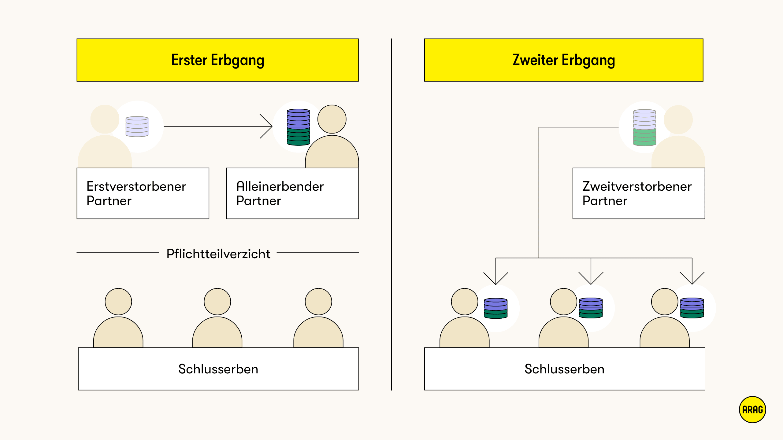 Zweistufige Erbfolge: Erst erbt der überlebende Partner allein, danach die Kinder zu gleichen Teilen.