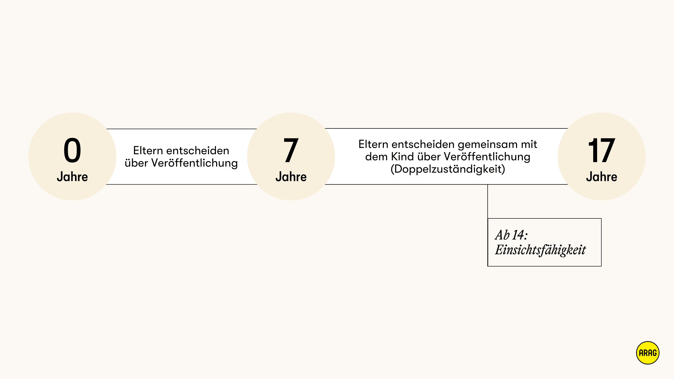 Bis 7 entscheiden die Eltern allein, ab 7 gemeinsam mit dem Kind, ab 14 wird die Einsichtsfähigkeit beachtet.