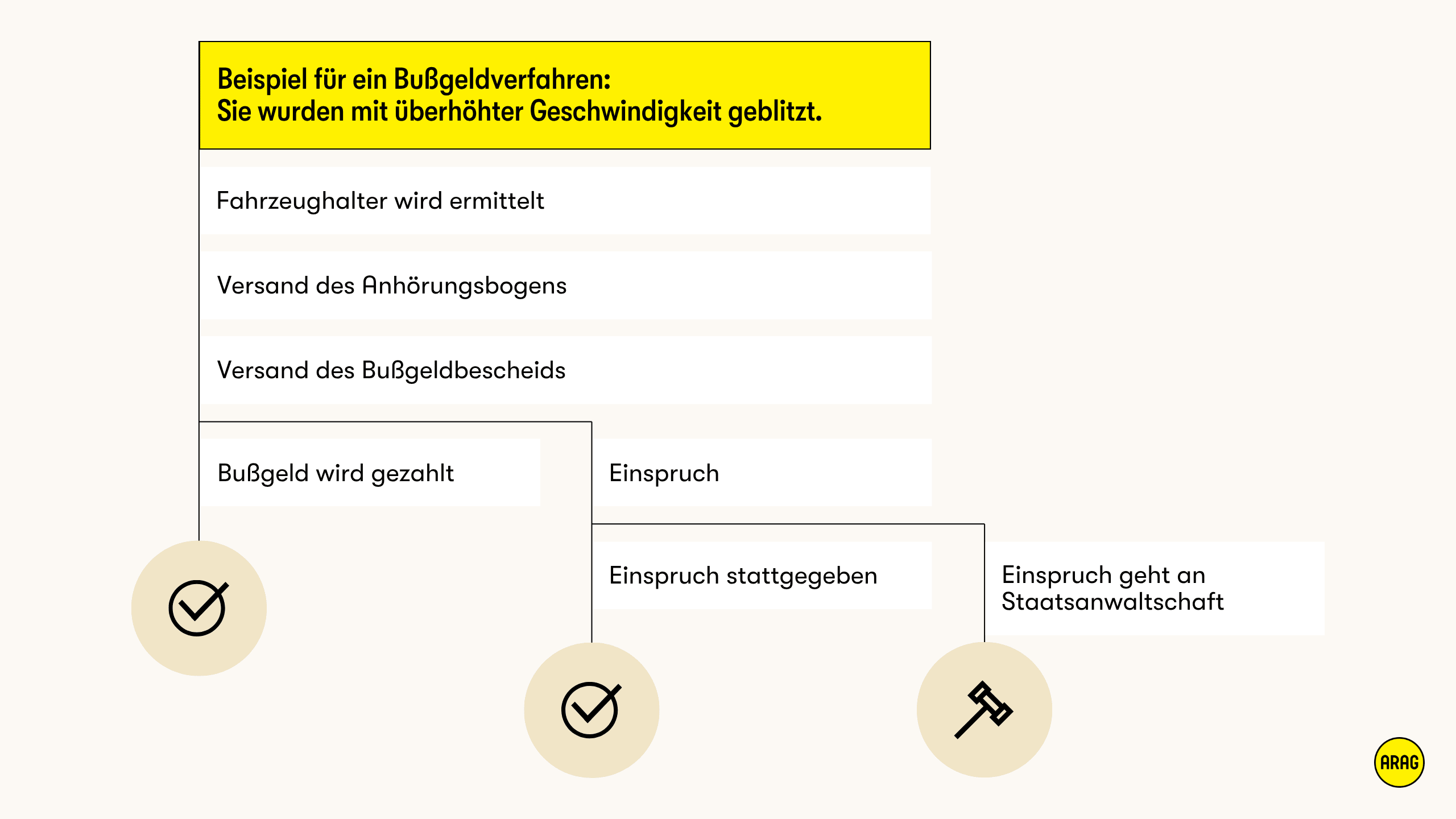 Ablauf eines Bußgeldverfahrens nach einem Blitzer