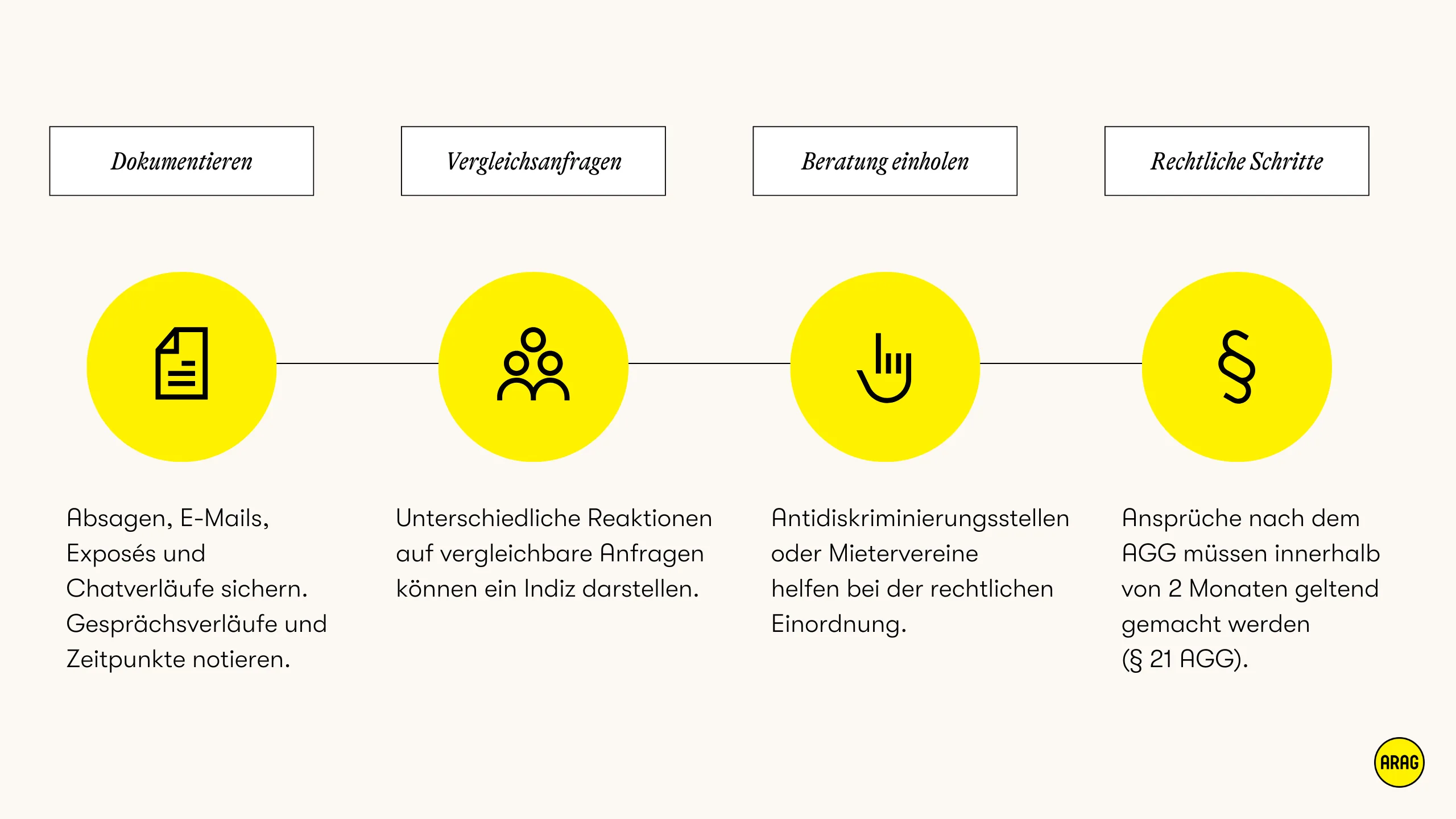 Bei Verdacht auf Diskriminierung bei der Wohnungssuche Absprechen dokumentieren, Vergleichsanfragen stellen, Beratung einholen und rechtliche Schritte einleiten.