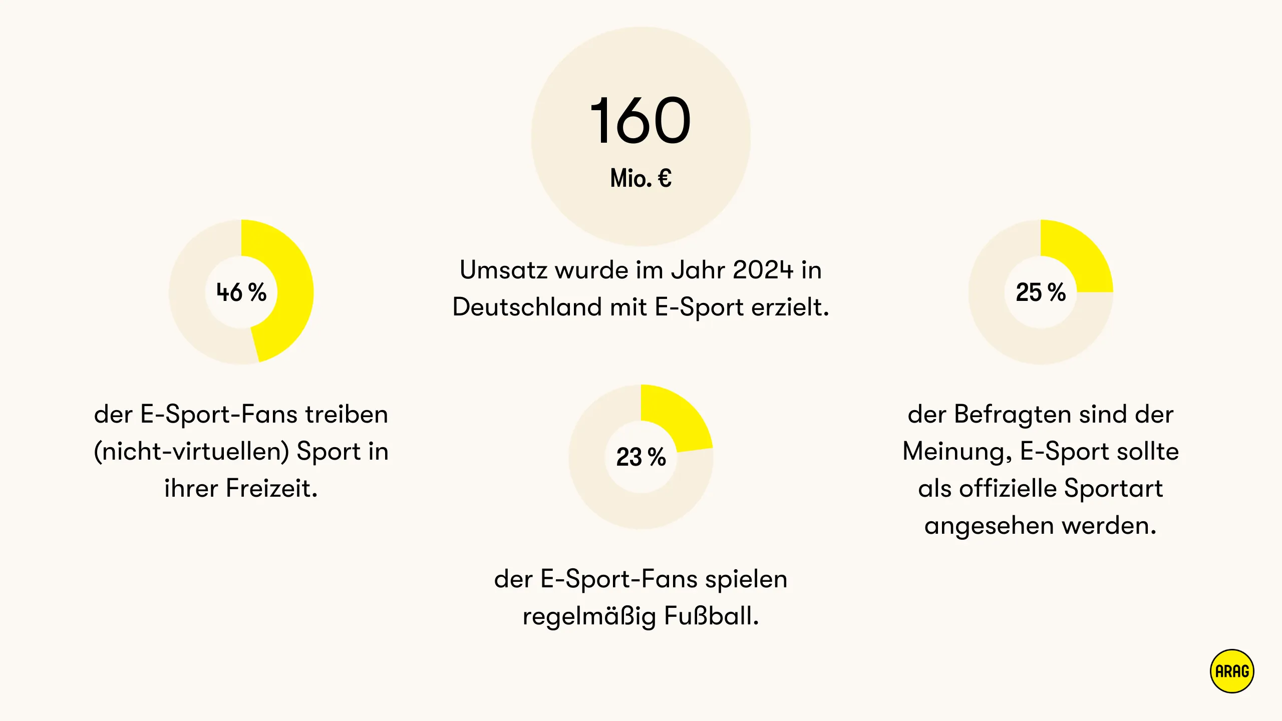 Infografik zu E-Sport in Deutschland: Umsatz, sportliches Verhalten von Fans und gesellschaftliche Anerkennung.