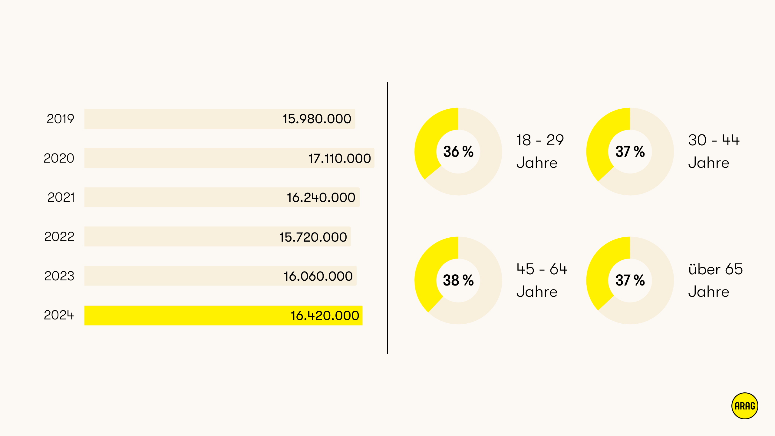 2024 engagieren sich 16,42 Mio. Menschen ehrenamtlich. Höchste Quote bei 45–64-Jährigen mit 38 %.