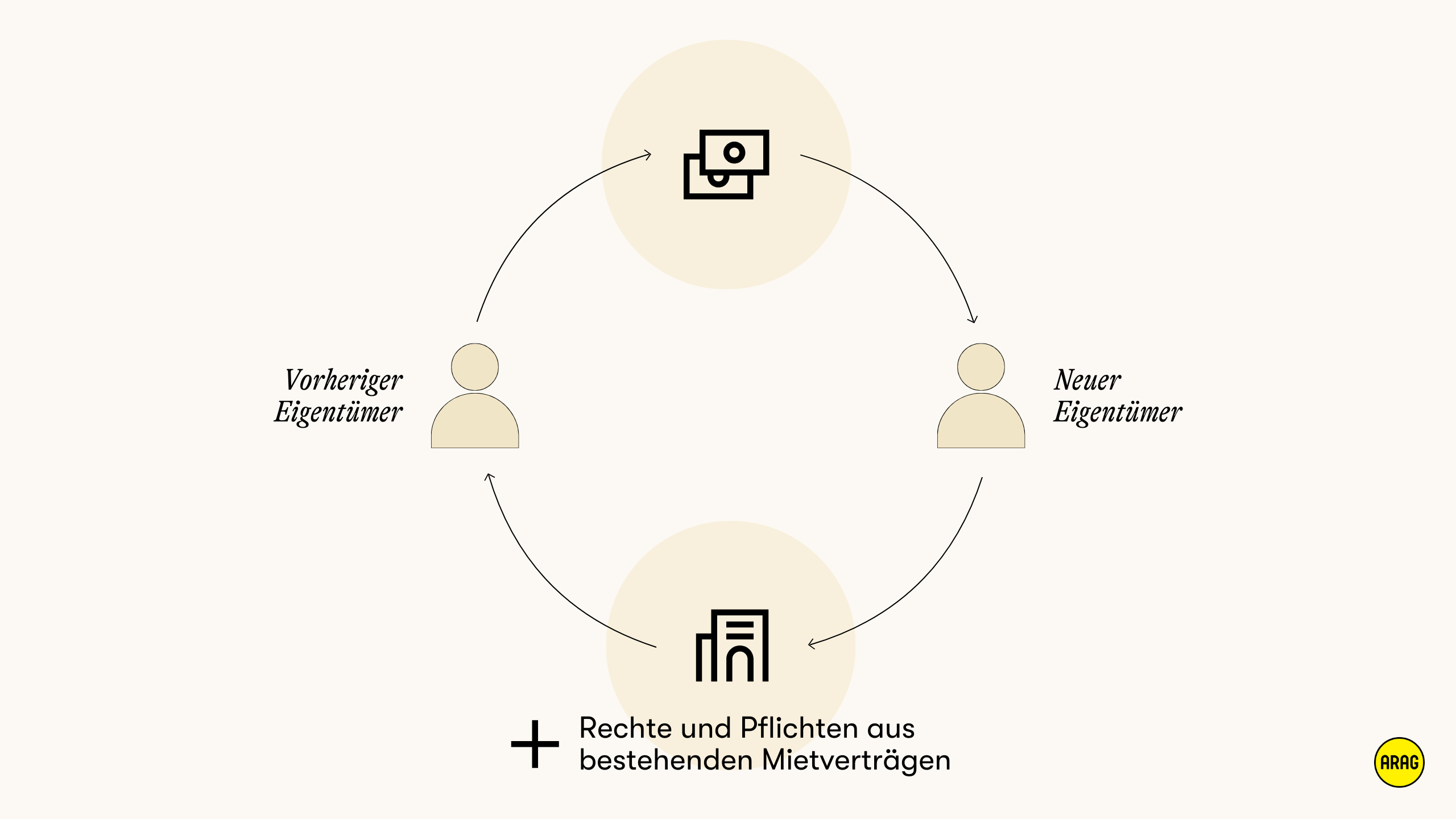 Auswirkungen auf die Mietverträge bei Eigentümerwechsel