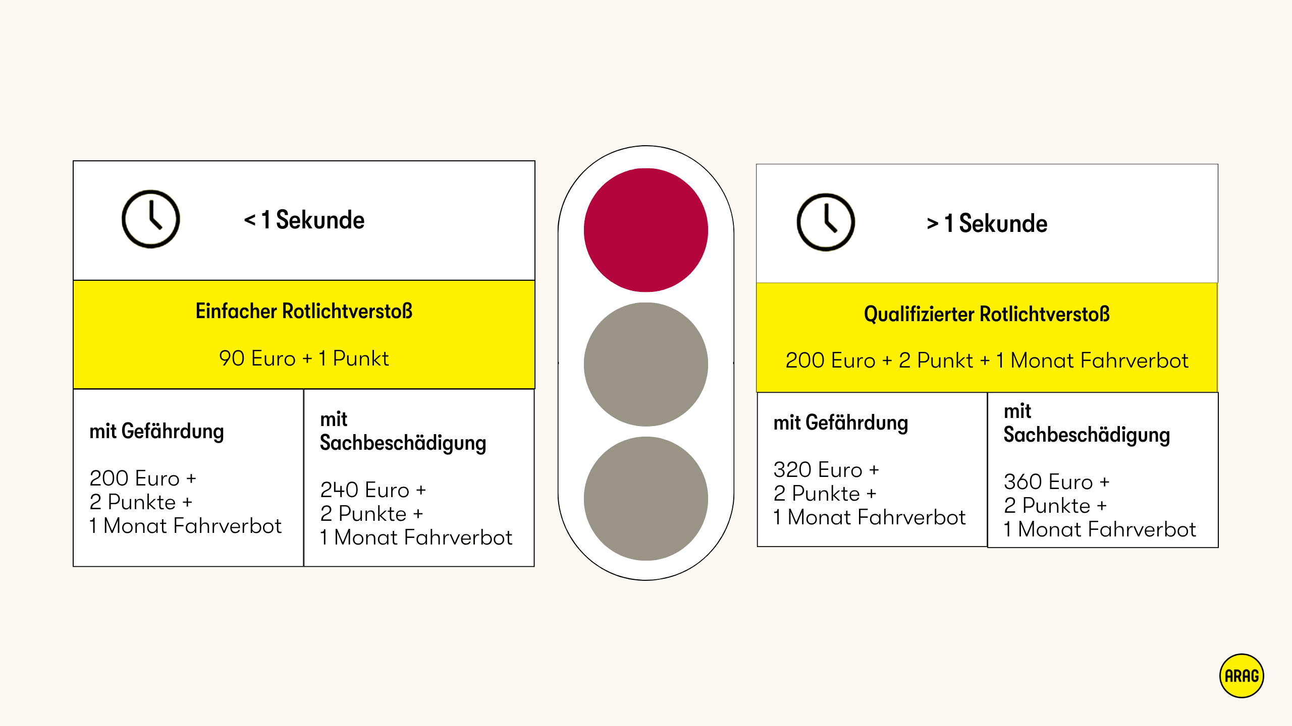 Bußgelder für Rotlichtverstöße – abhängig von Dauer, Gefährdung und Schaden