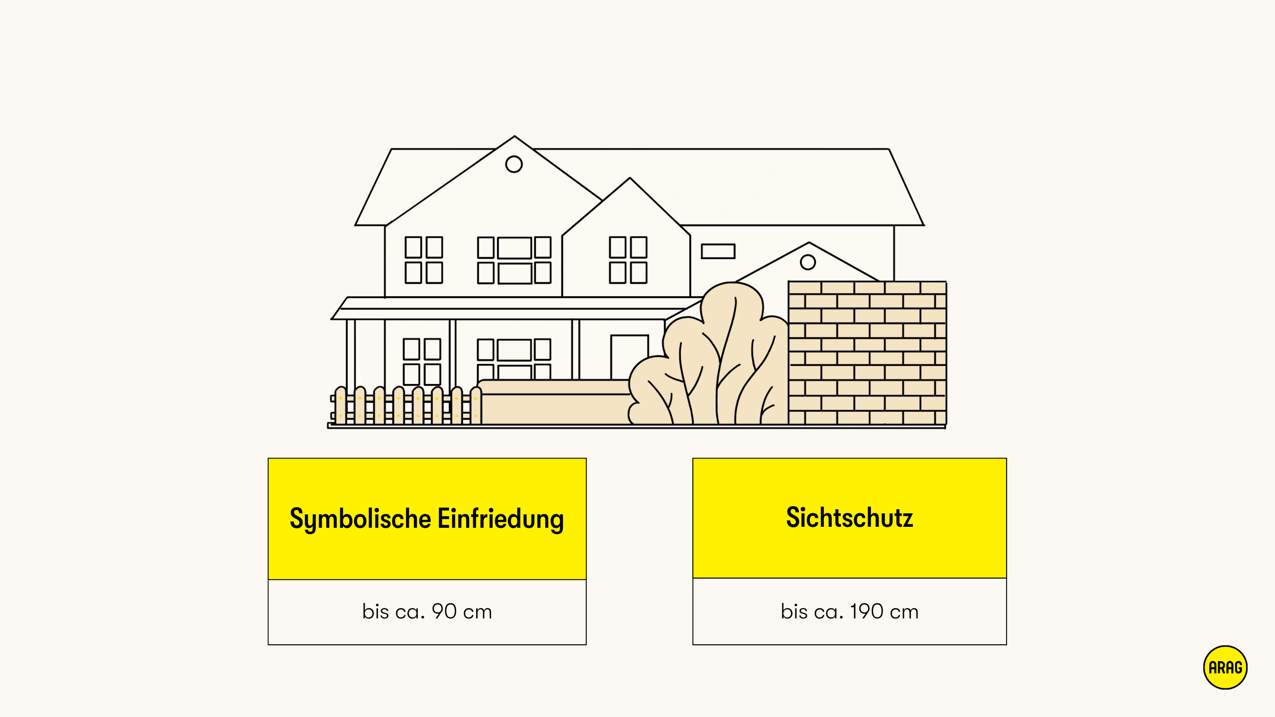 Haus mit niedrigem Zaun links und hohem Sichtschutz rechts