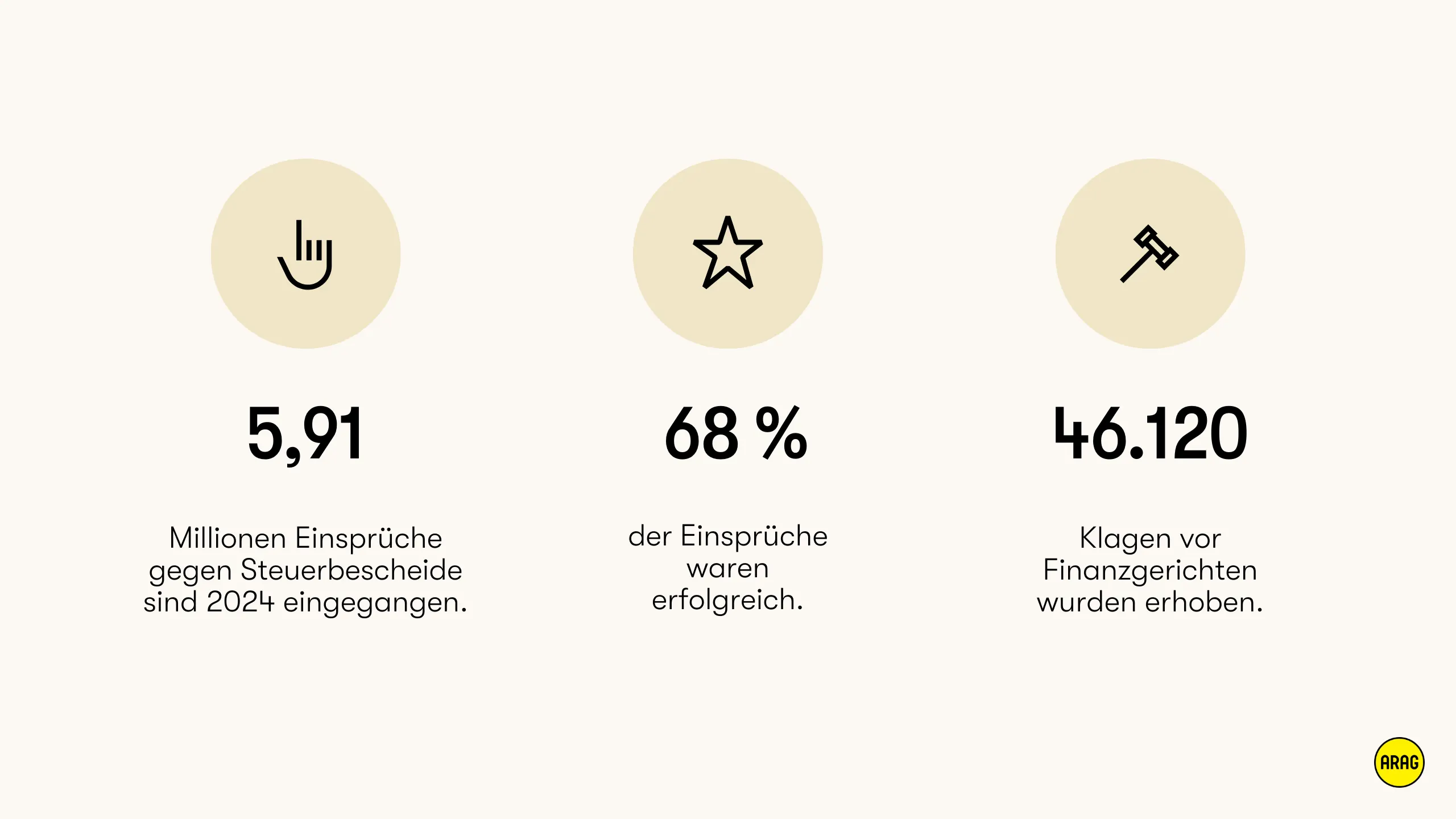 2024 wurden 5,91 Mio. Einsprüche gegen Steuerbescheide eingelegt. 68 % davon waren erfolgreich. 46.120 Klagen wurden vor Finanzgerichten erhoben.