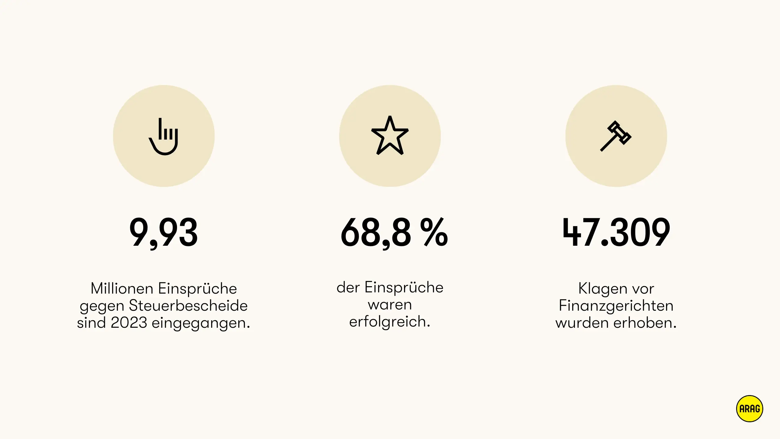 2023 wurden 9,93 Mio. Einsprüche gegen Steuerbescheide eingelegt, 68,8 % davon waren erfolgreich.