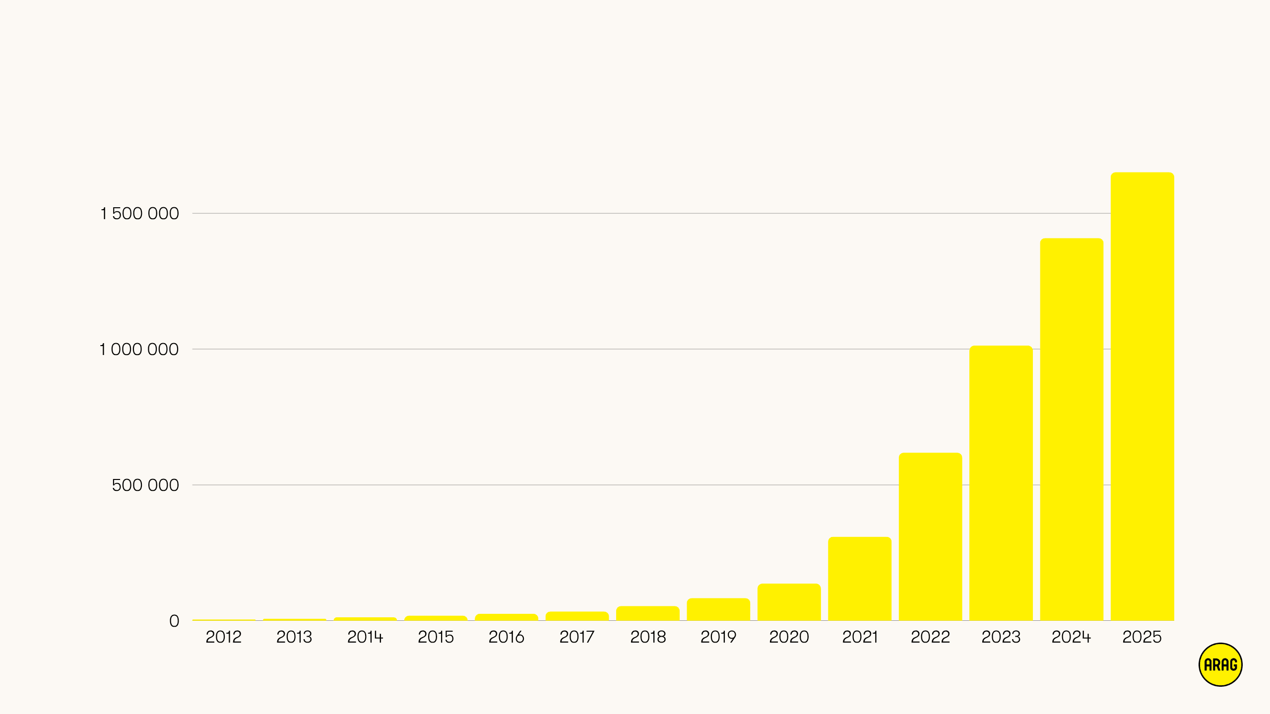 Gelbe Balken zeigen stark steigende Zahl an E-Auto-Zulassungen von 2012 bis 2025
