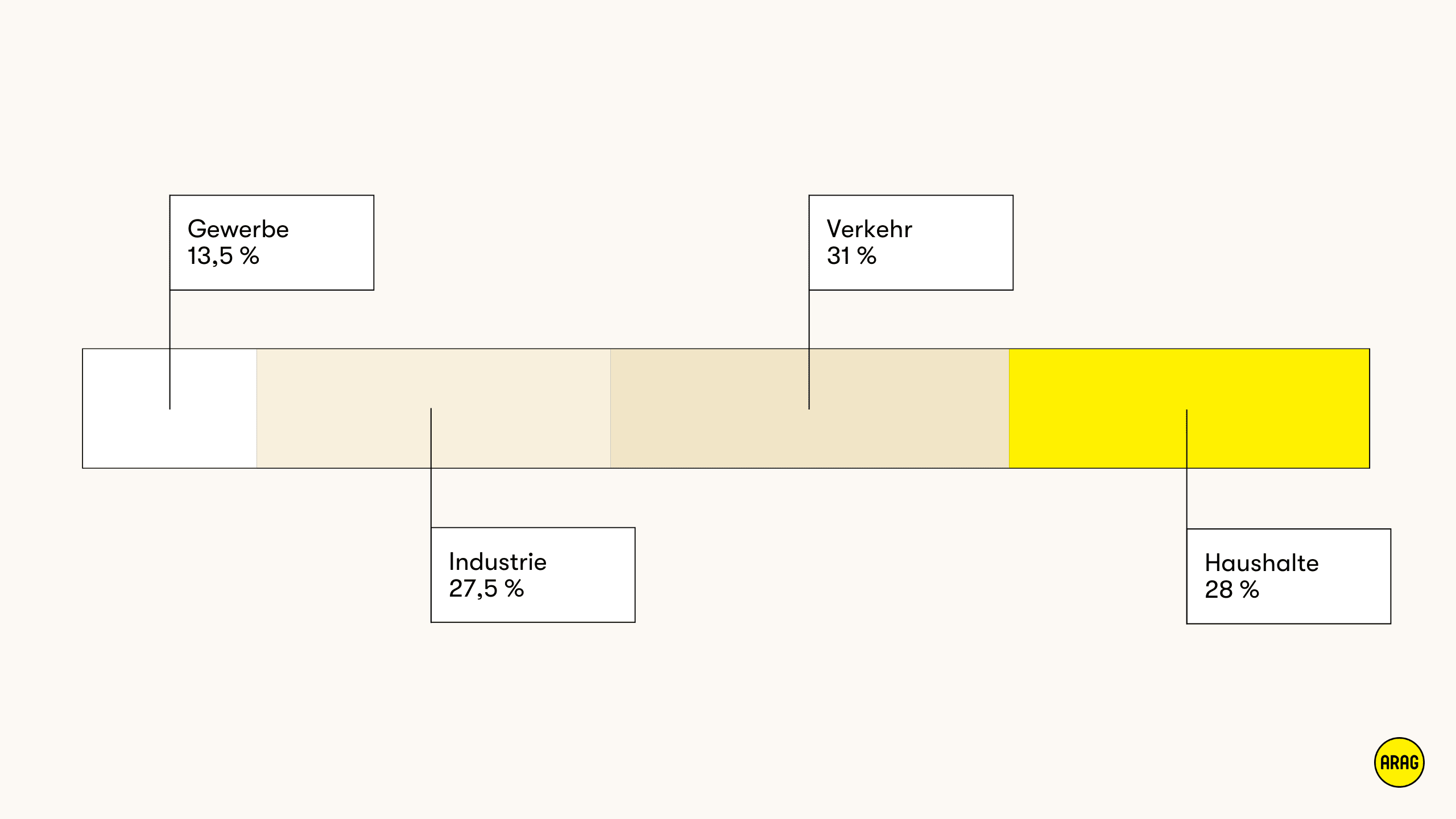 Balkendiagramm: Verkehr 31 %, Haushalte 28 %, Industrie 27,5 %, Gewerbe 13,5 % Anteil am Energieverbrauch