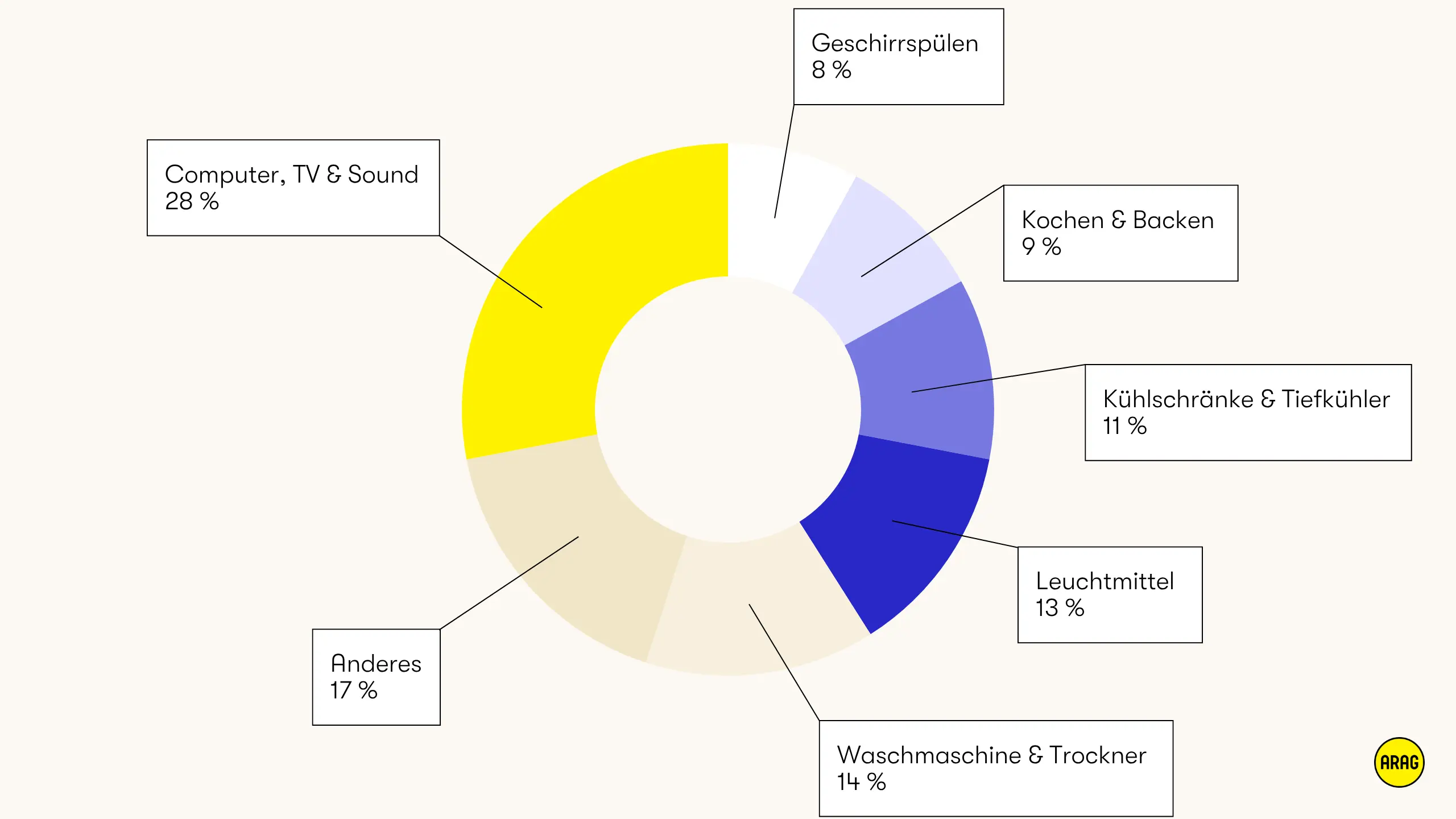 Kreisdiagramm zur Verteilung des Energieverbrauchs im Haushalt.