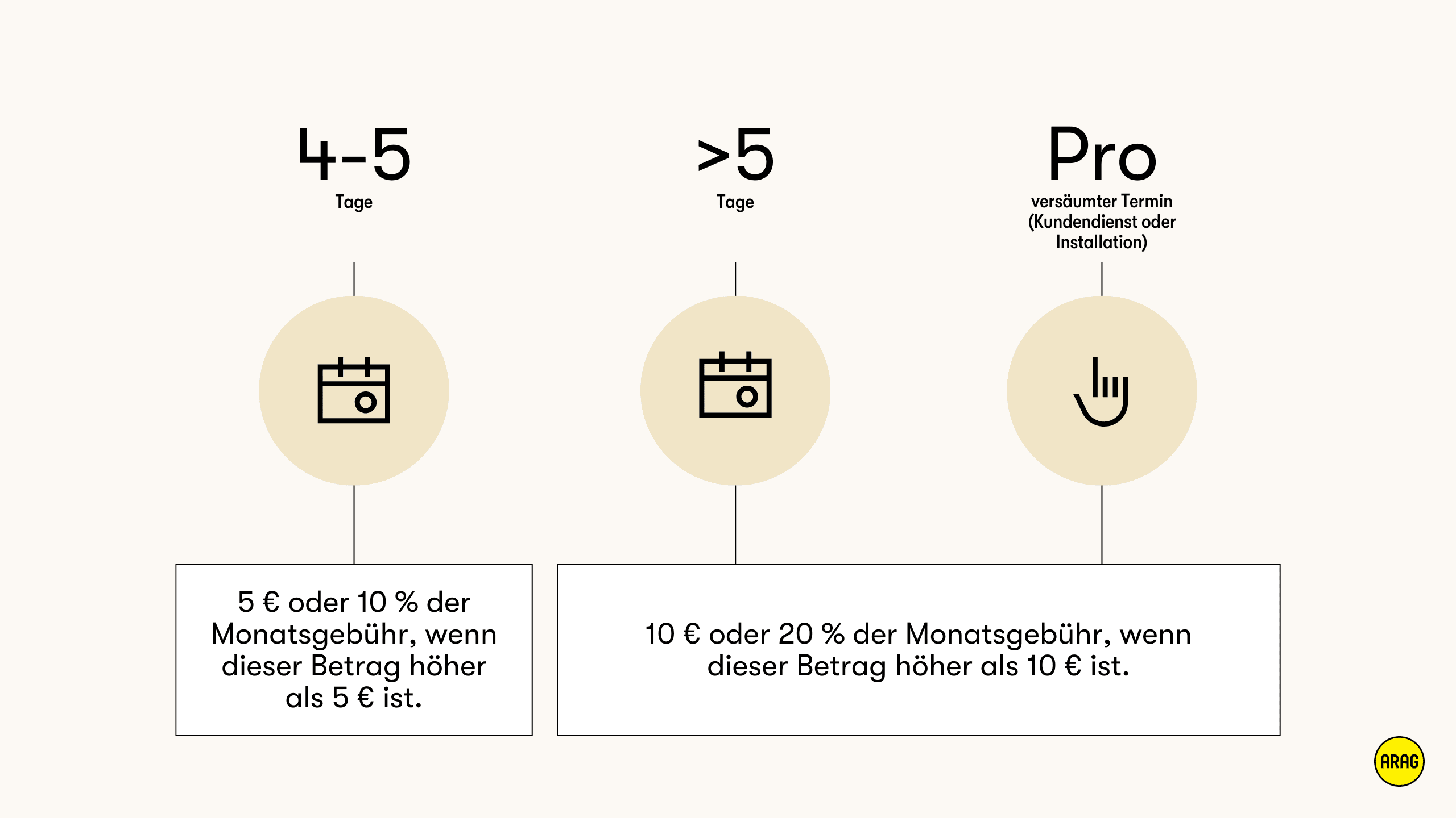 Ab 2 Tagen Internetausfall gibt es 5 bis 20 € Entschädigung.