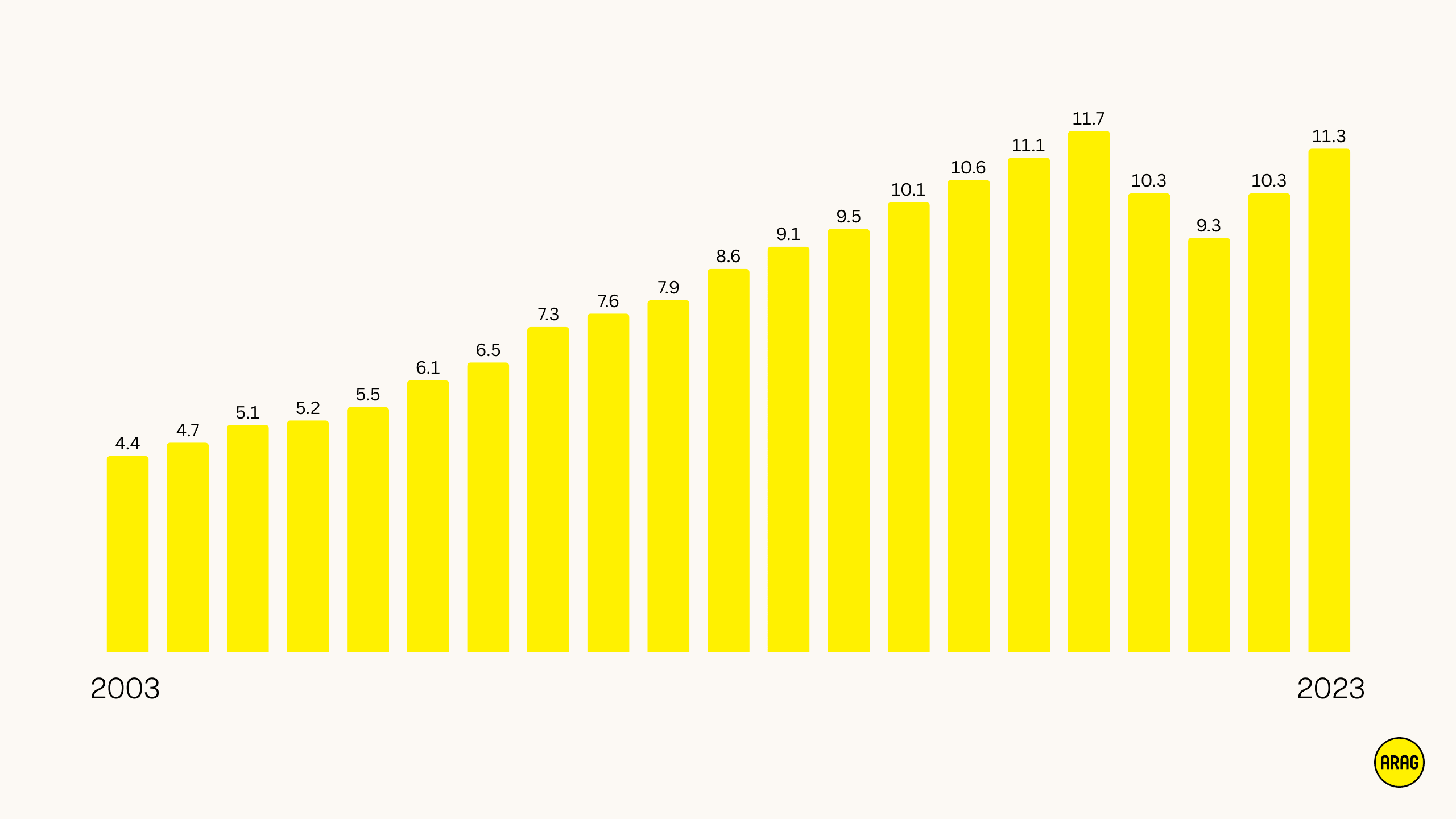 Fitnessstudio-Mitgliedschaften in Deutschland stiegen von 4,4 Mio. (2003) auf 11,3 Mio. (2023).