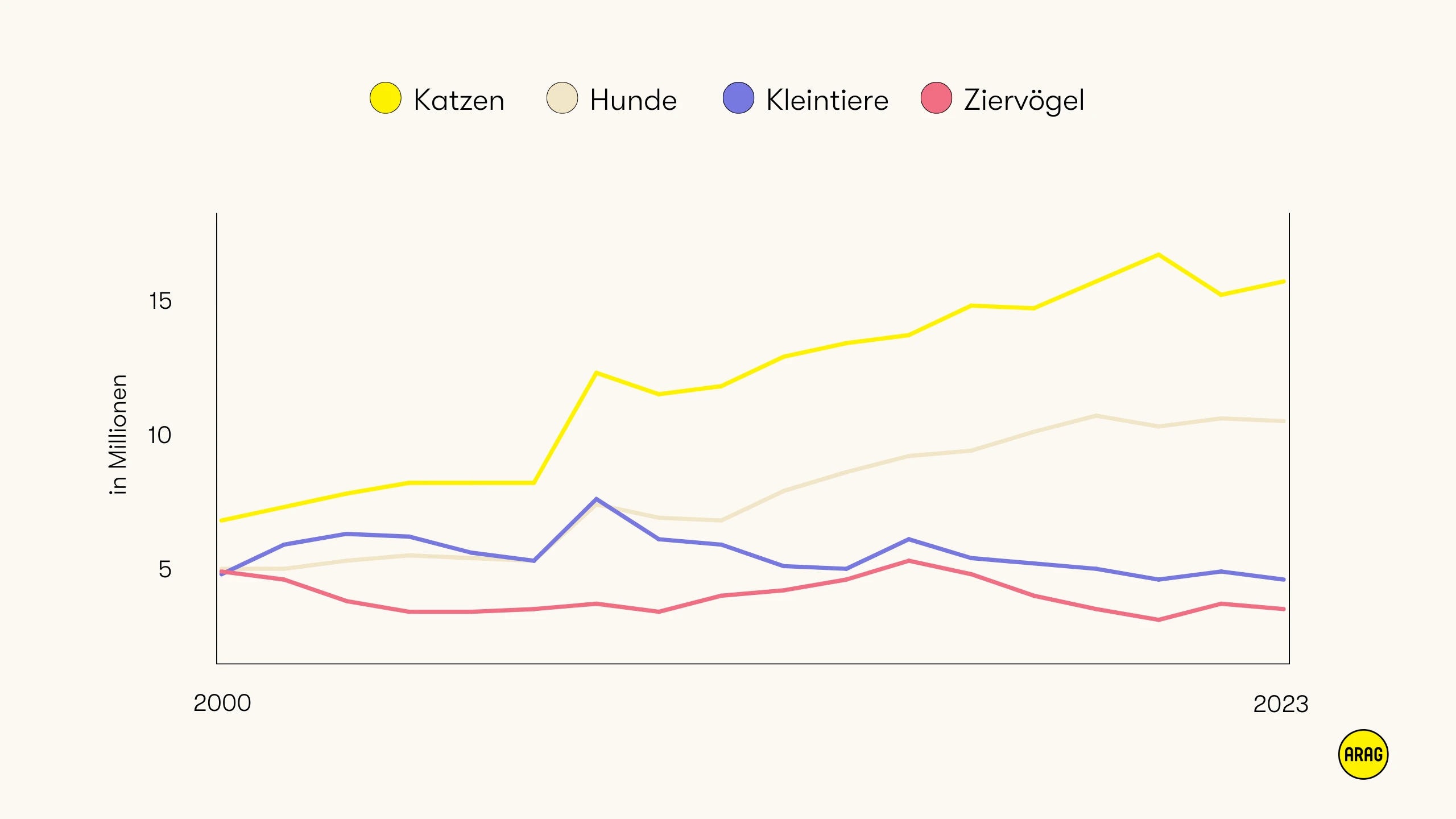 Zahl der Katzen und Hunde als Haustiere in Deutschland steigt seit 2000.