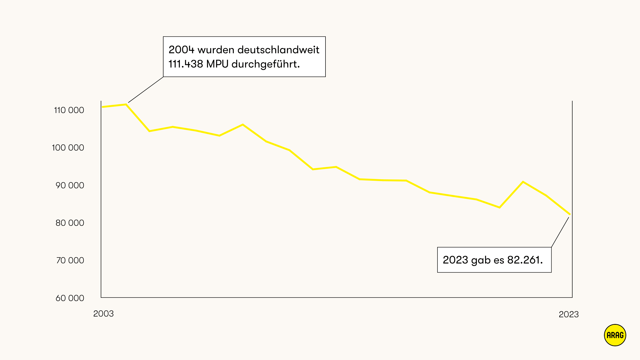 Gelbe Linie zeigt sinkende Zahl an MPU von 2004 bis 2023
