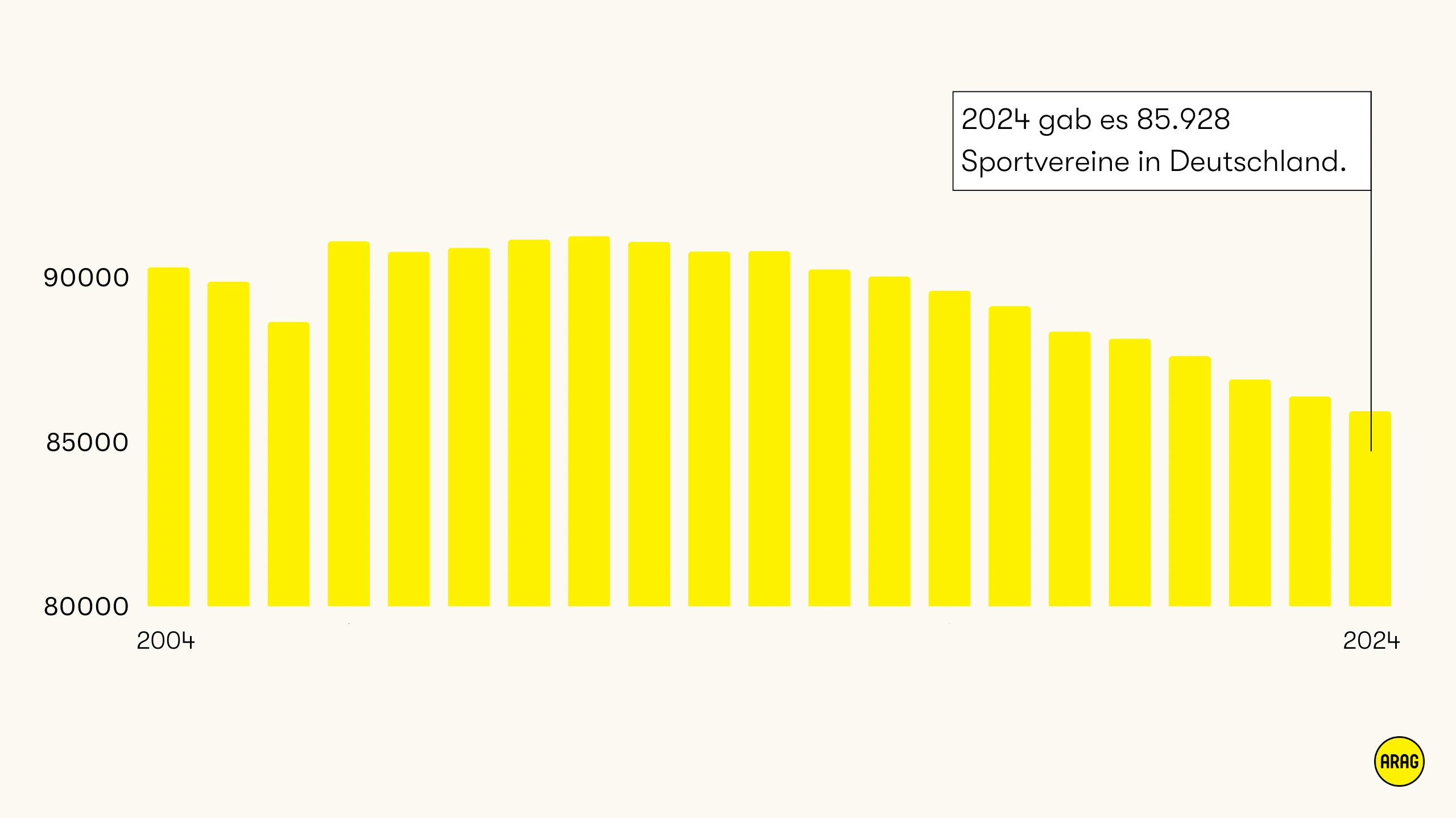 Balkendiagramm zur Entwicklung der Sportvereinszahlen in Deutschland von 2004 bis 2024
