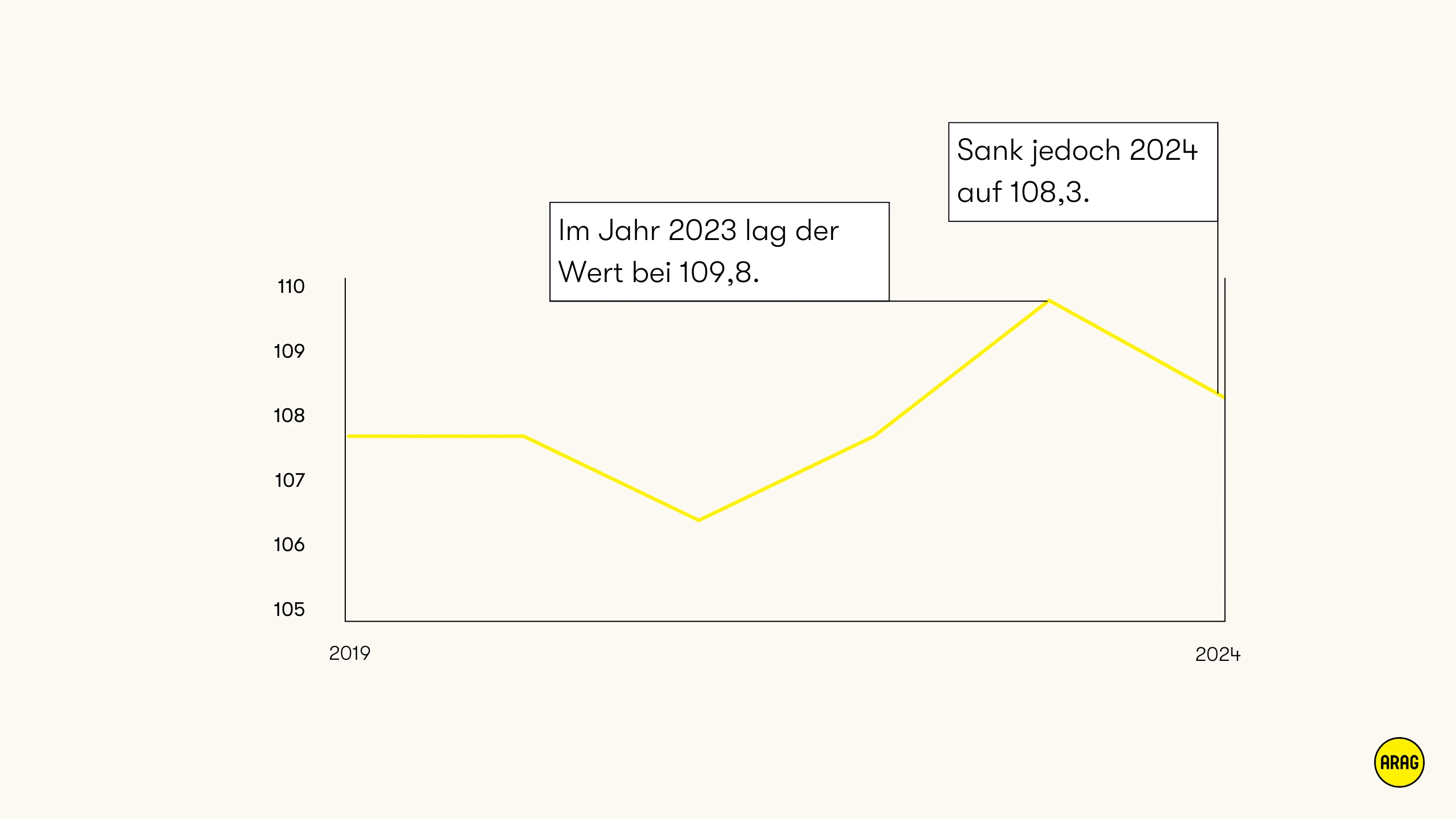 Inklusionsbarometer stieg bis 2023 auf 109,8 und sank 2024 auf 108,3.