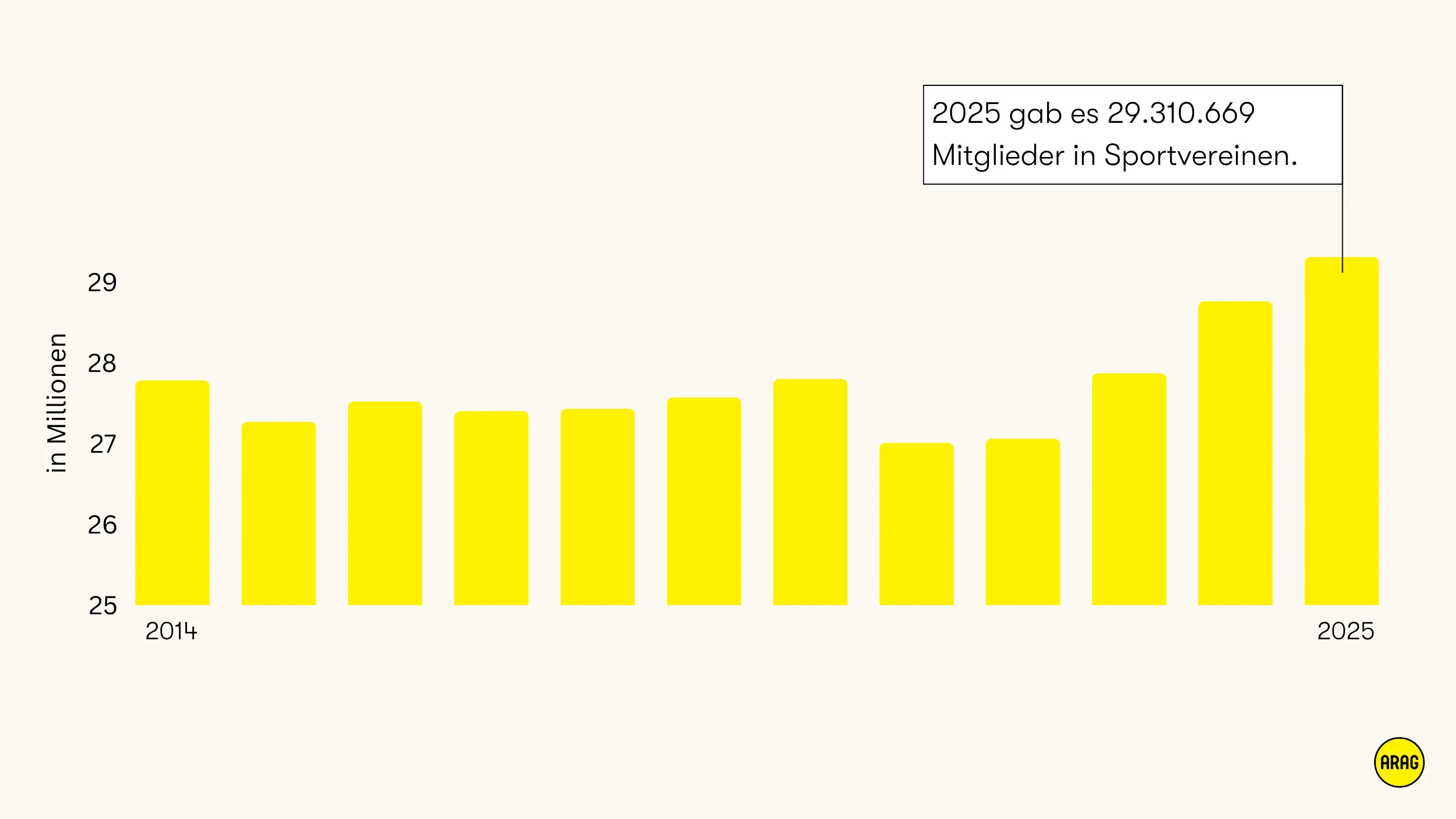 Balkendiagramm zur Entwicklung der Mitgliederzahl in Sportvereinen in Deutschland von 2004 bis 2025