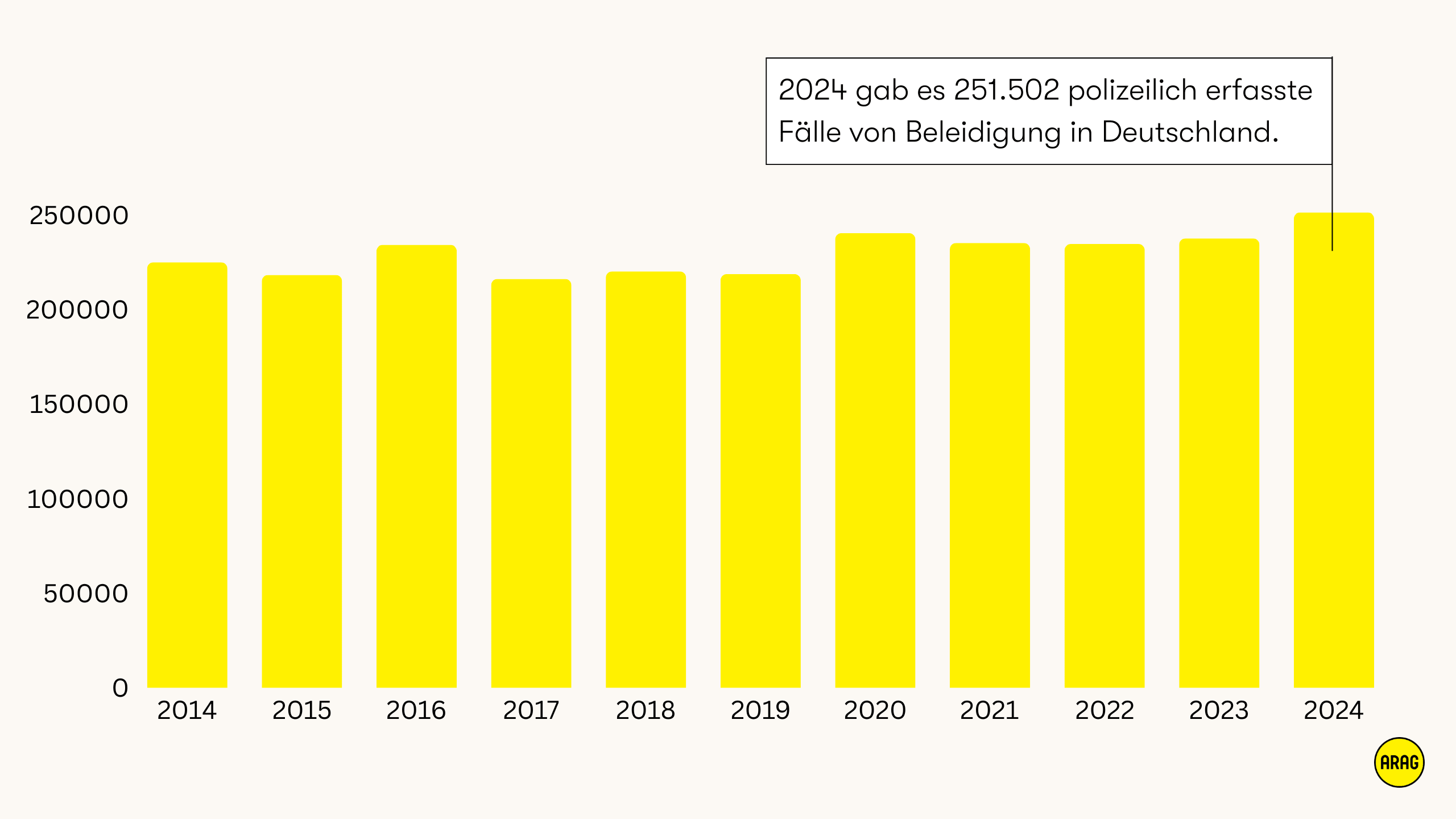 Entwicklung der Beleidigungsdelikte in Deutschland von 2014 bis 2024.