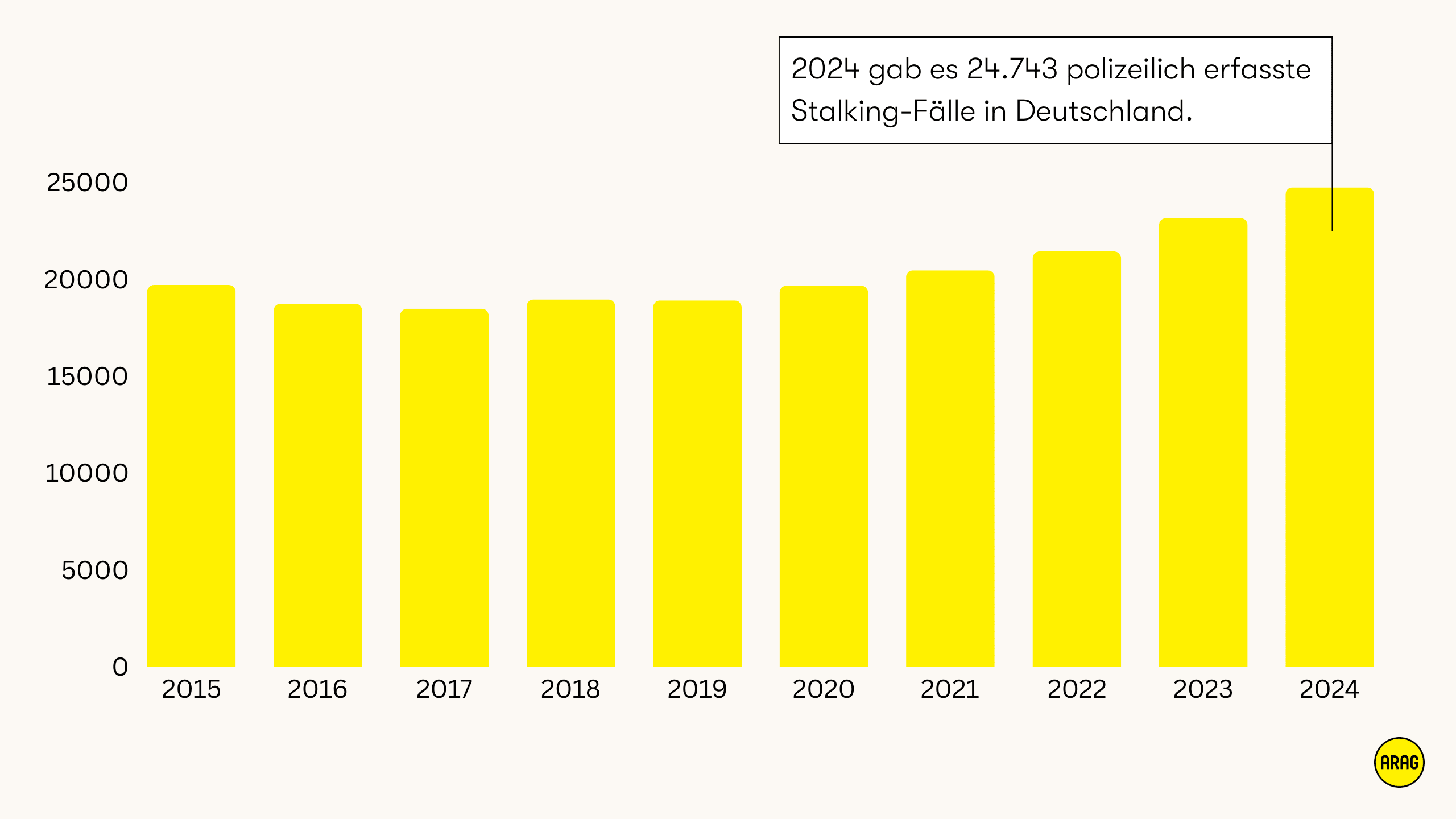 Stalking-Fälle in Deutschland steigen: 24.743 polizeiliche Meldungen im Jahr 2024.
