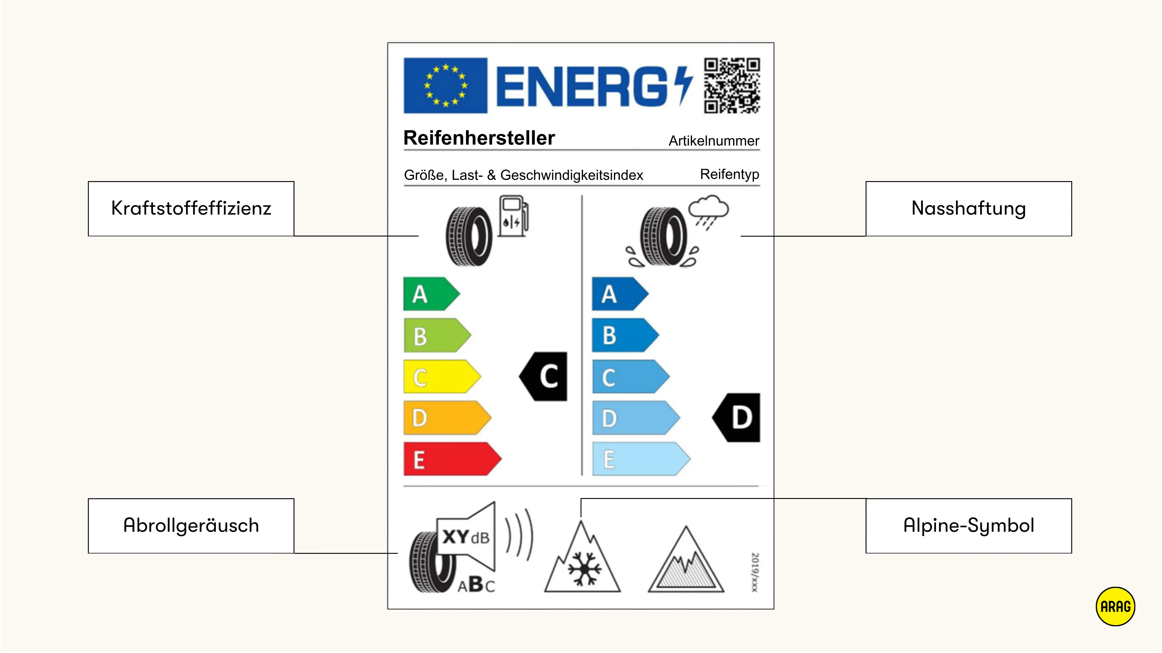 EU-Reifenlabel mit Symbolen zu Kraftstoffeffizienz, Nasshaftung, Abrollgeräusch und Alpine-Symbol.