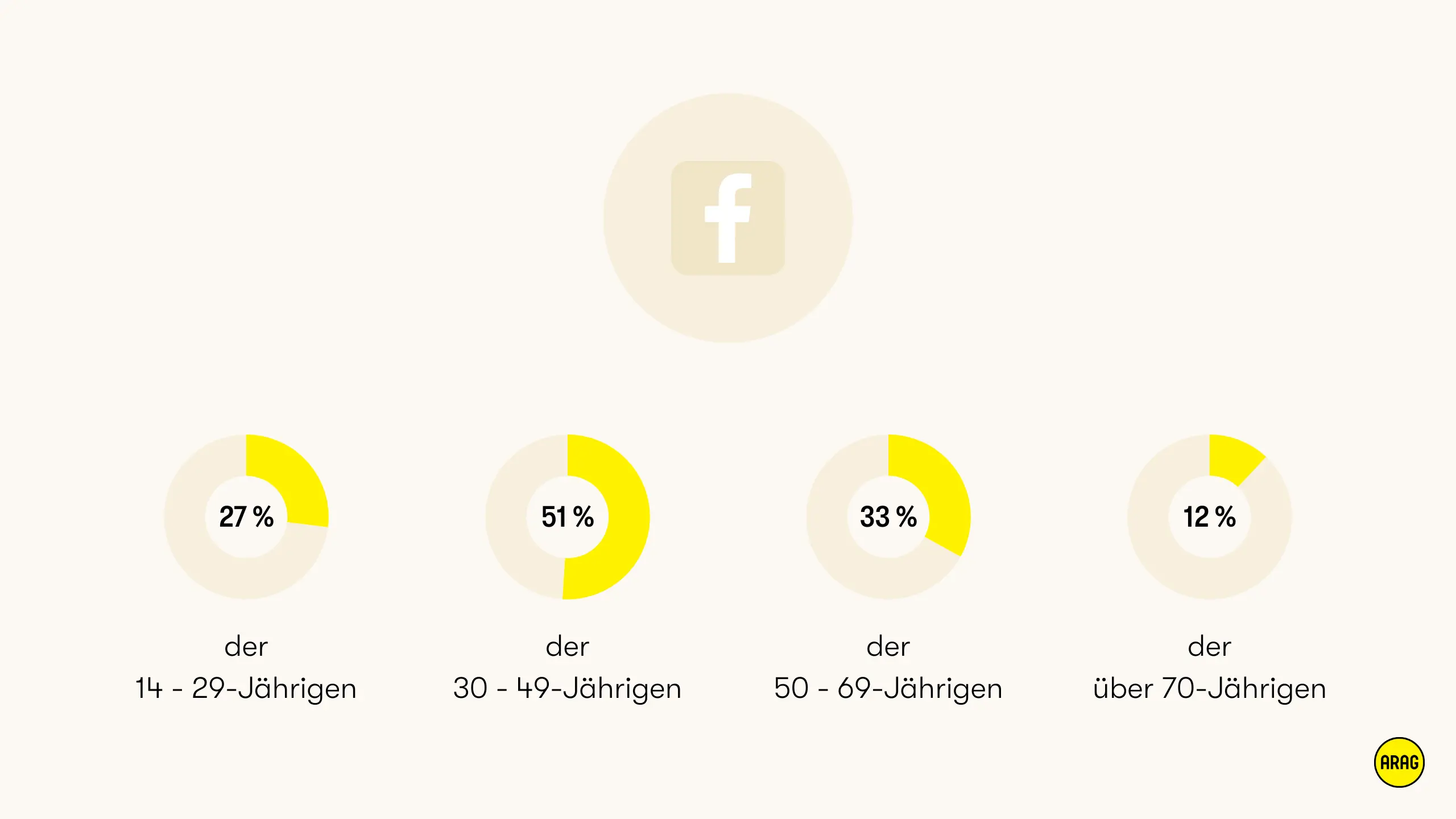 Facebook ist bei über 30-Jährigen am stärksten vertreten