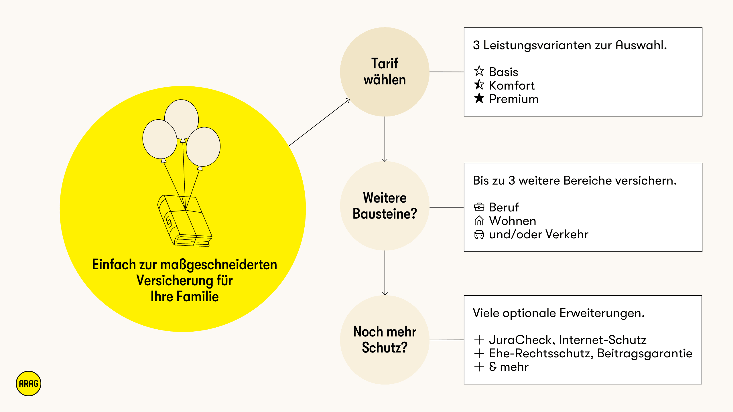 ARAG Familienversicherung flexibel zusammenstellen mit Tarif, Bausteinen und Extras.