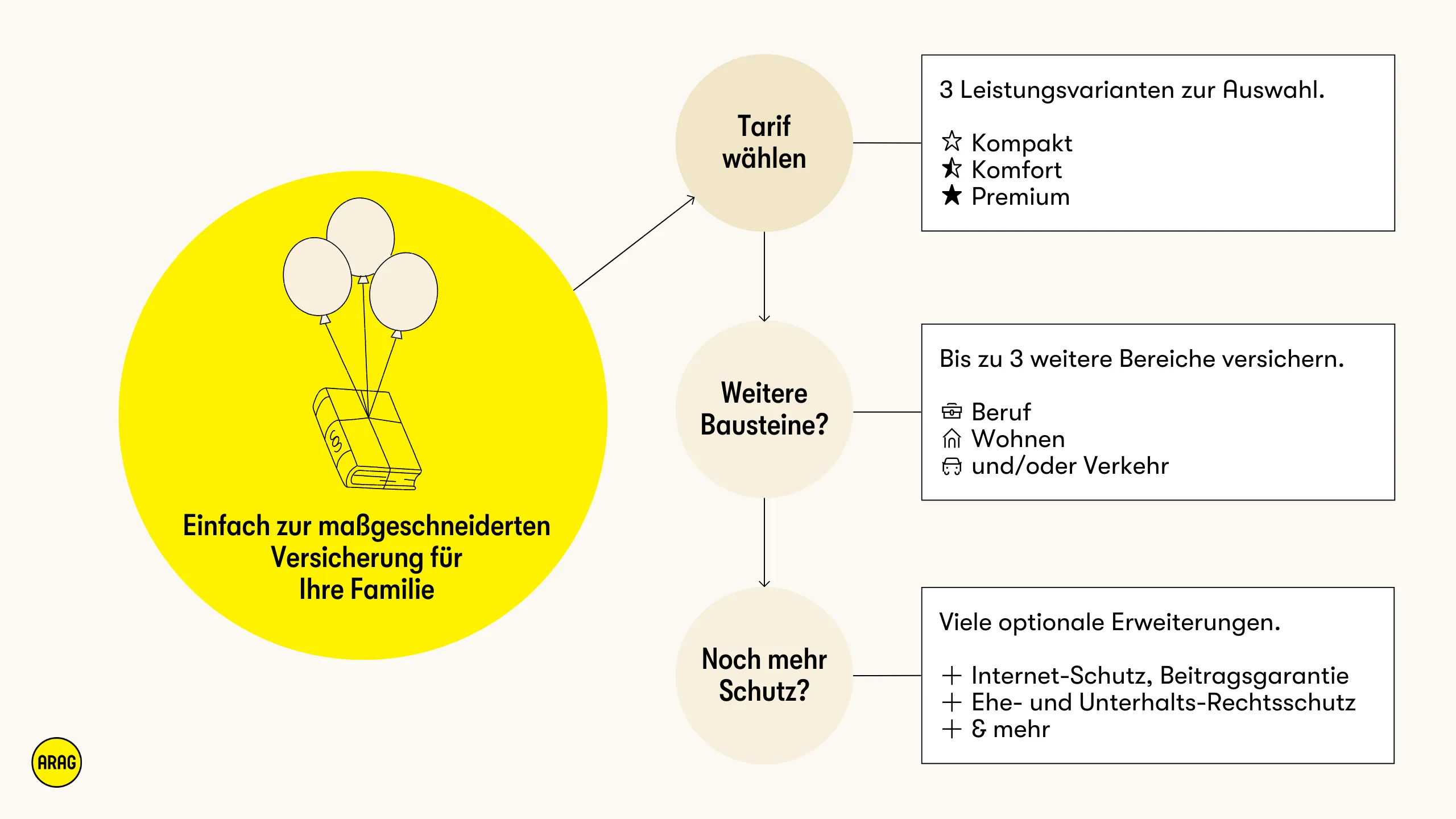 ARAG Familienversicherung flexibel zusammenstellen mit Tarif, Bausteinen und Extras.