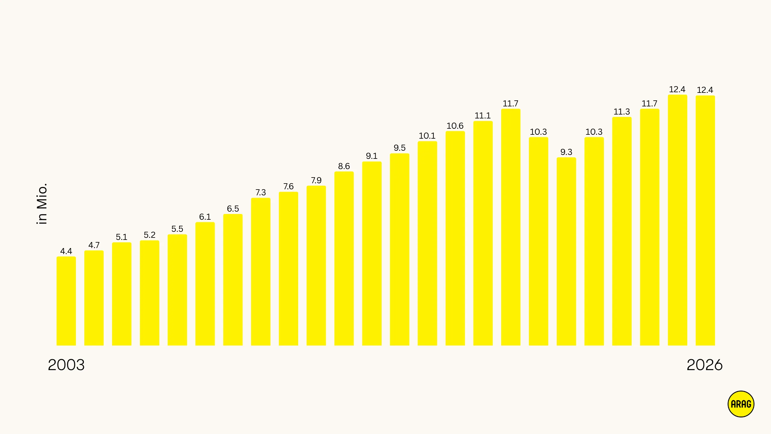 Entwicklung der Mitglieder in Fitnessstudios 2003-2026